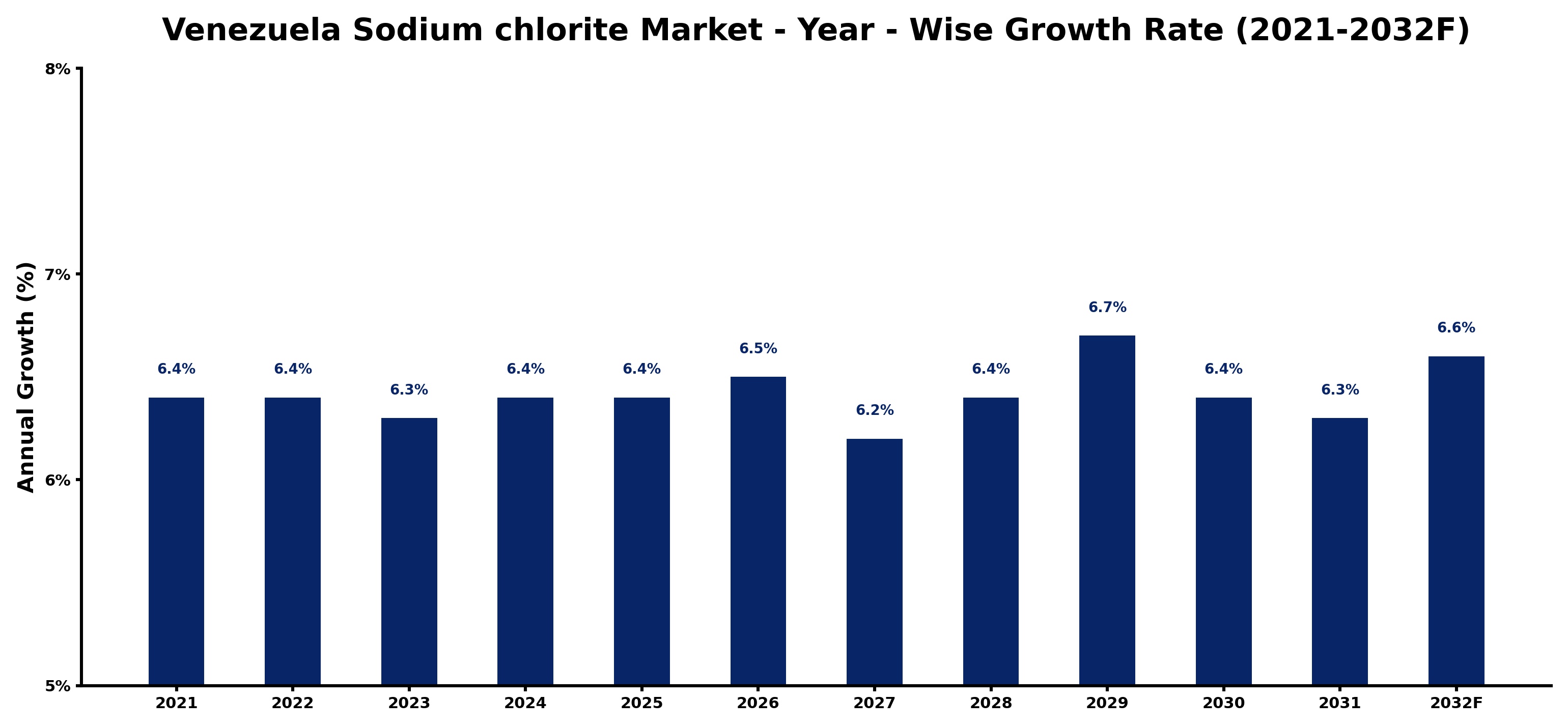 Venezuela Sodium chlorite Market Year-wise Growth Rate and Key Drivers