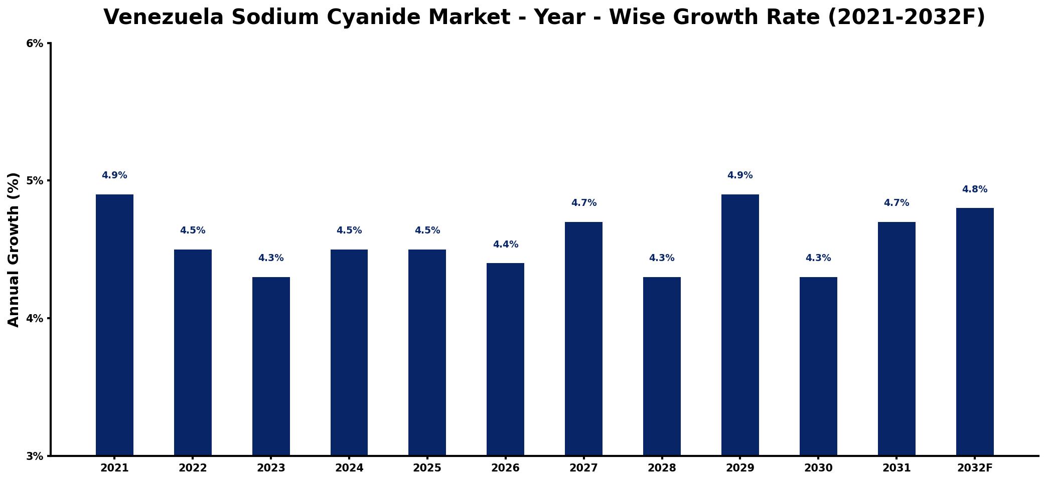 Venezuela Sodium Cyanide Market Year-wise Growth Rate and Key Drivers