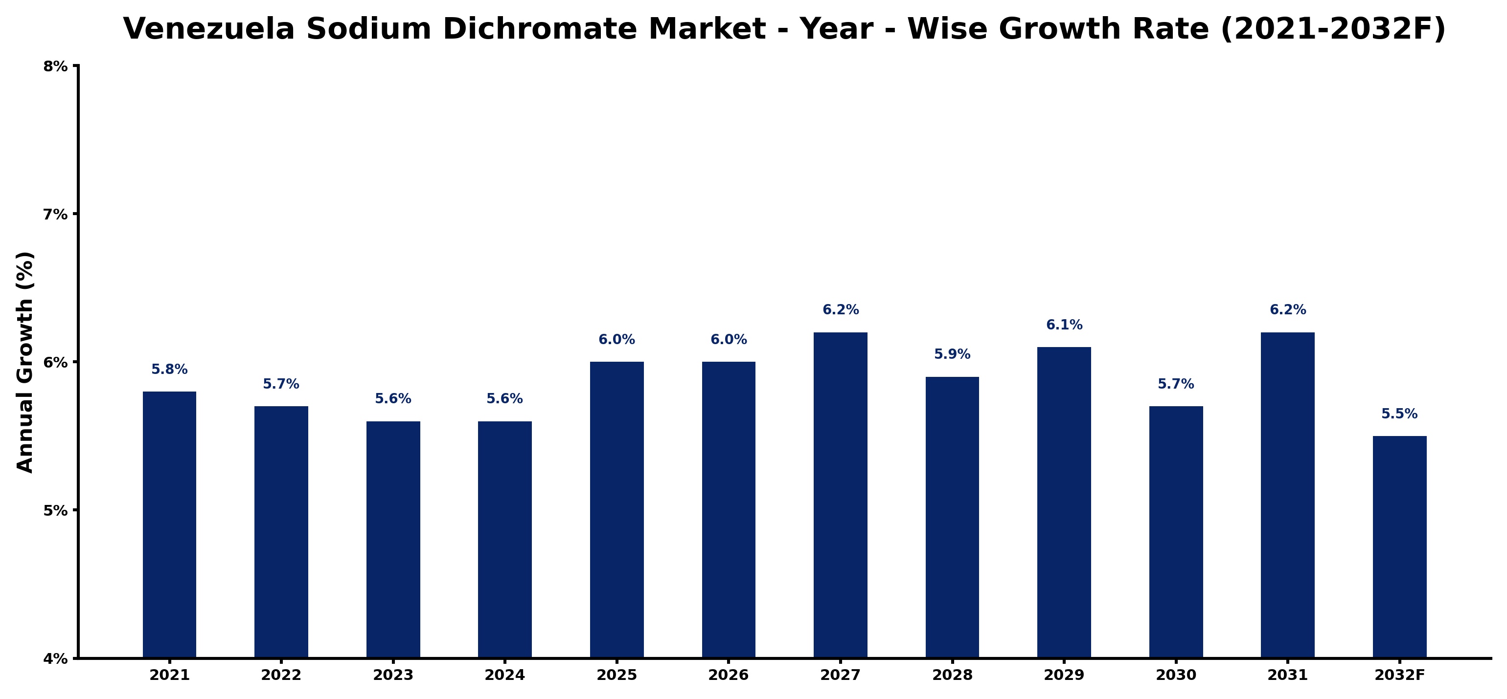 Venezuela Sodium Dichromate Market Year-wise Growth Rate and Key Drivers