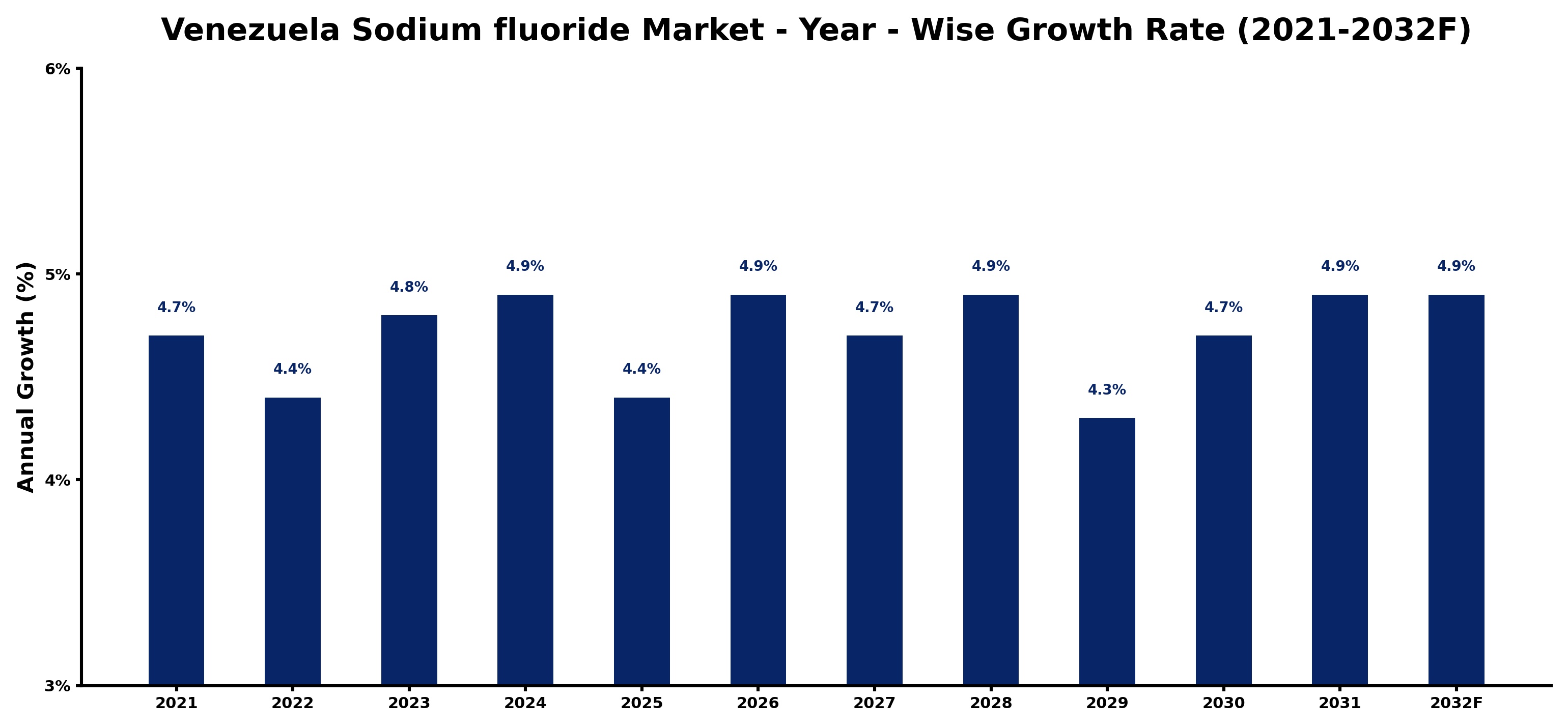 Venezuela Sodium fluoride Market Year-wise Growth Rate and Key Drivers