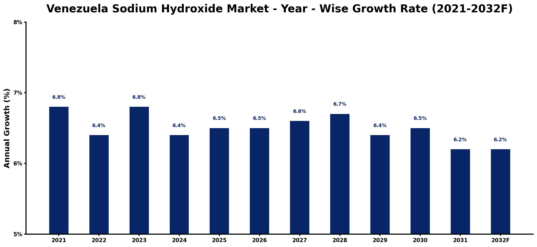 Venezuela Sodium Hydroxide Market Year-wise Growth Rate and Key Drivers