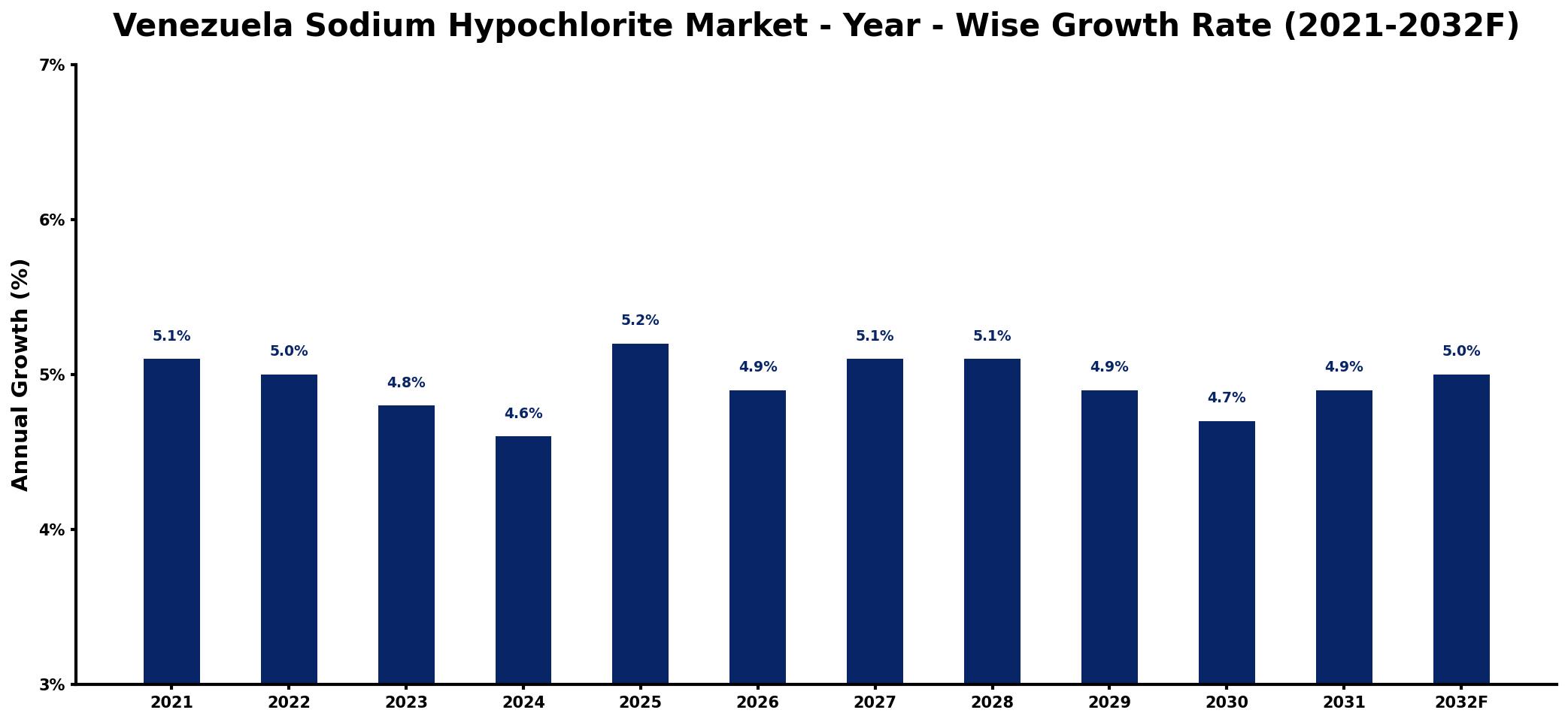 Venezuela Sodium Hypochlorite Market Year-wise Growth Rate and Key Drivers