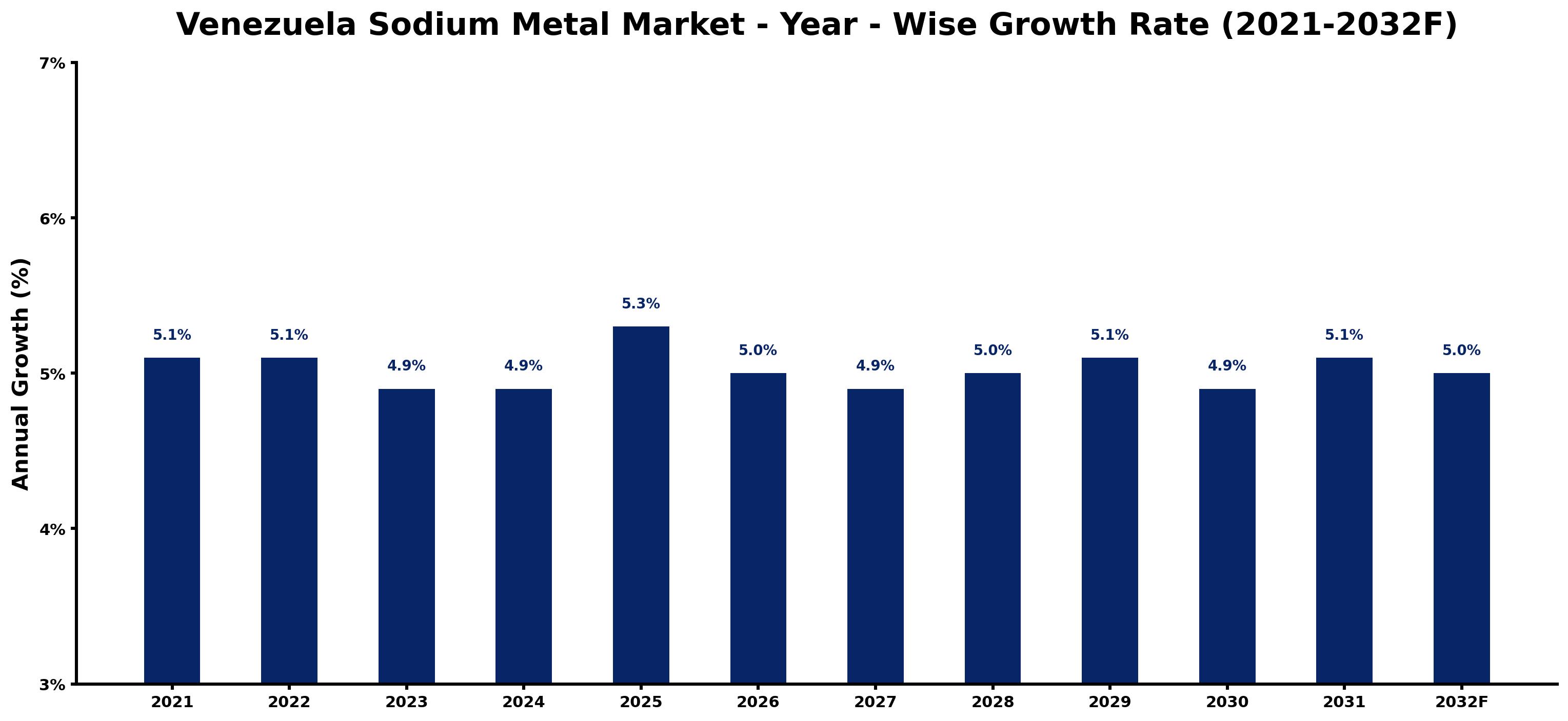 Venezuela Sodium Metal Market Year-wise Growth Rate and Key Drivers