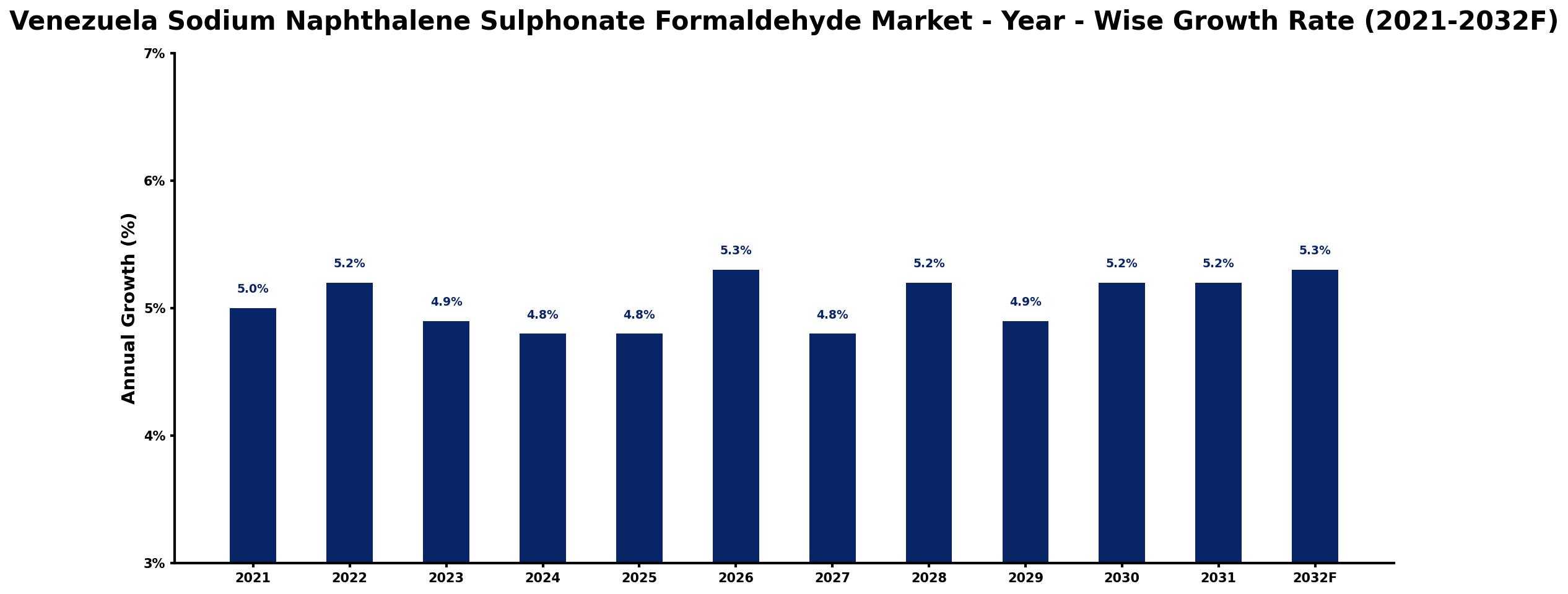 Venezuela Sodium Naphthalene Sulphonate Formaldehyde Market Year-wise Growth Rate and Key Drivers