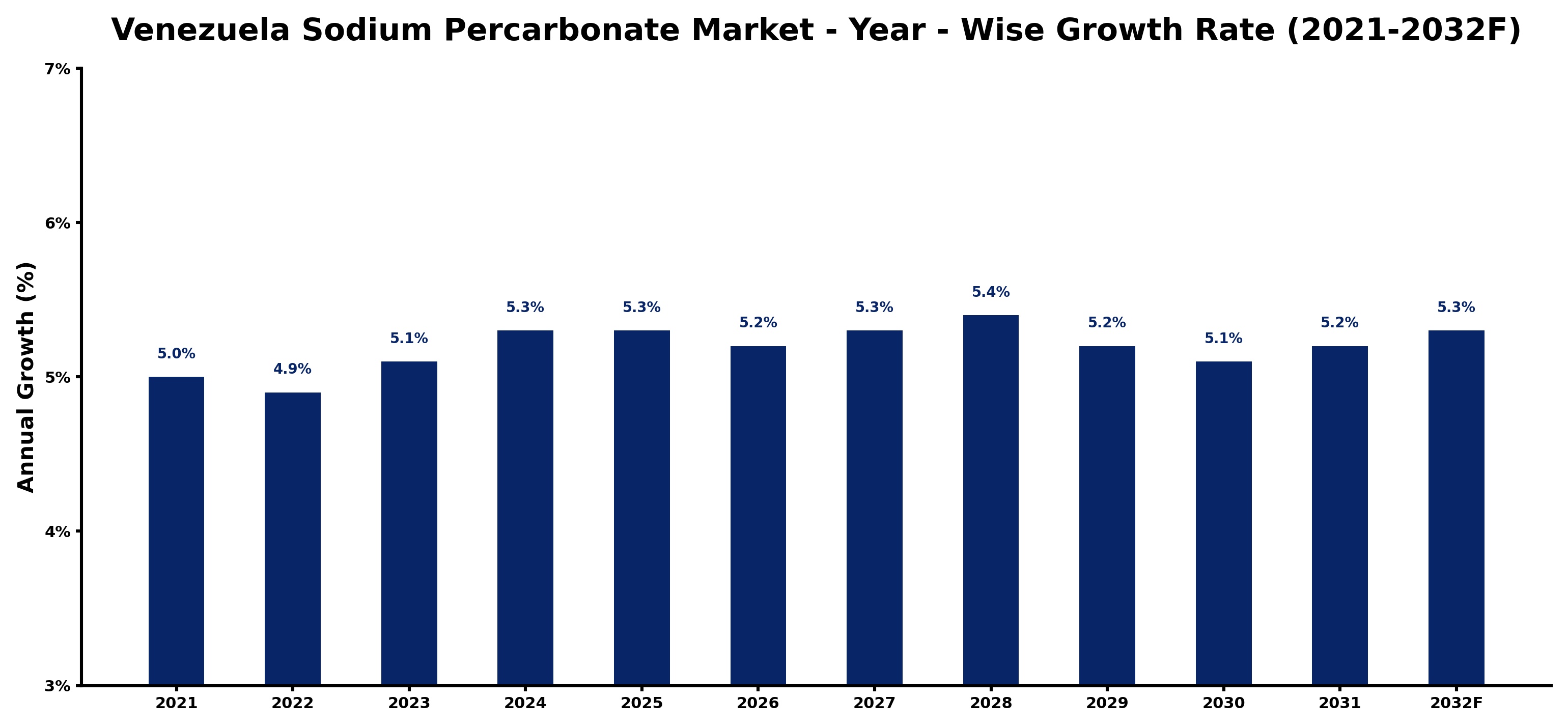 Venezuela Sodium Percarbonate Market Year-wise Growth Rate and Key Drivers
