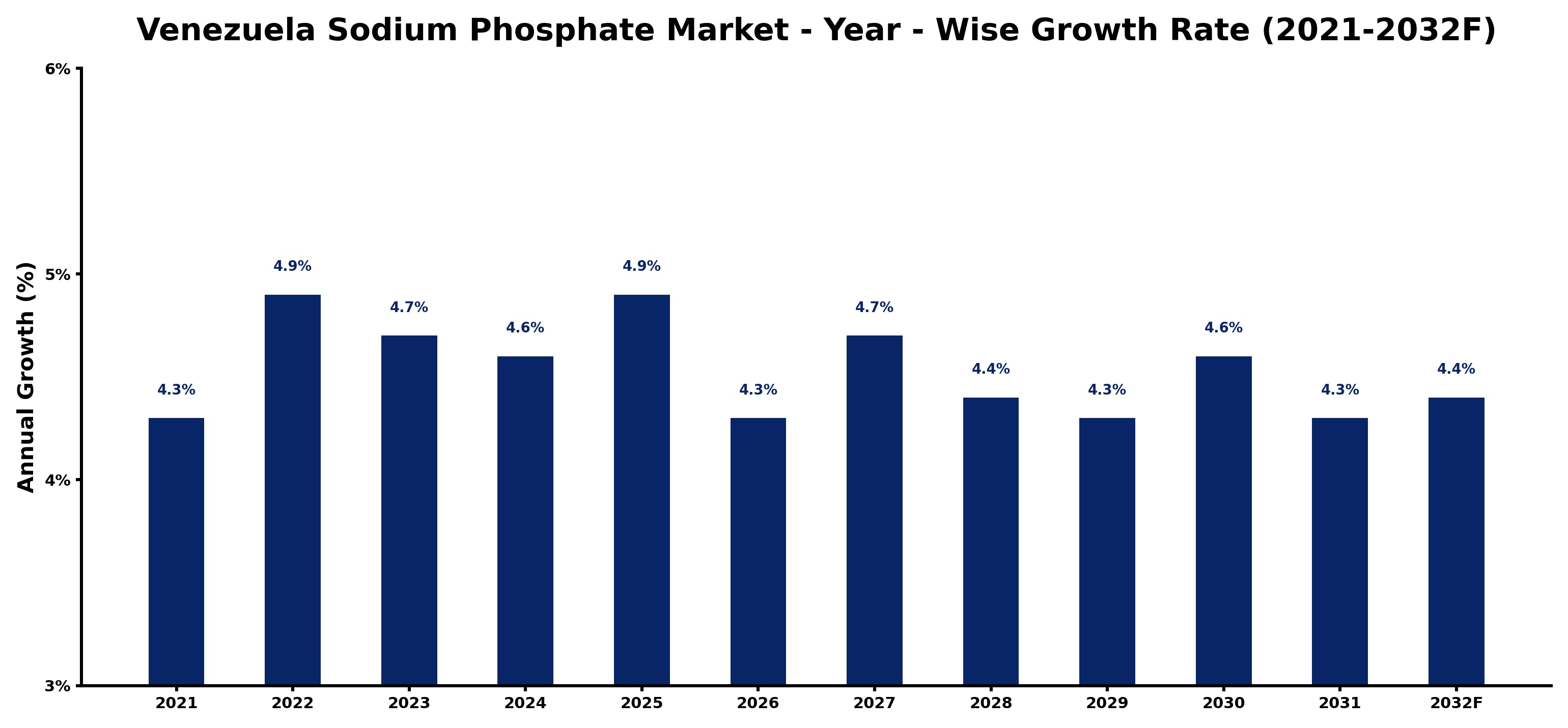Venezuela Sodium Phosphate Market Year-wise Growth Rate and Key Drivers