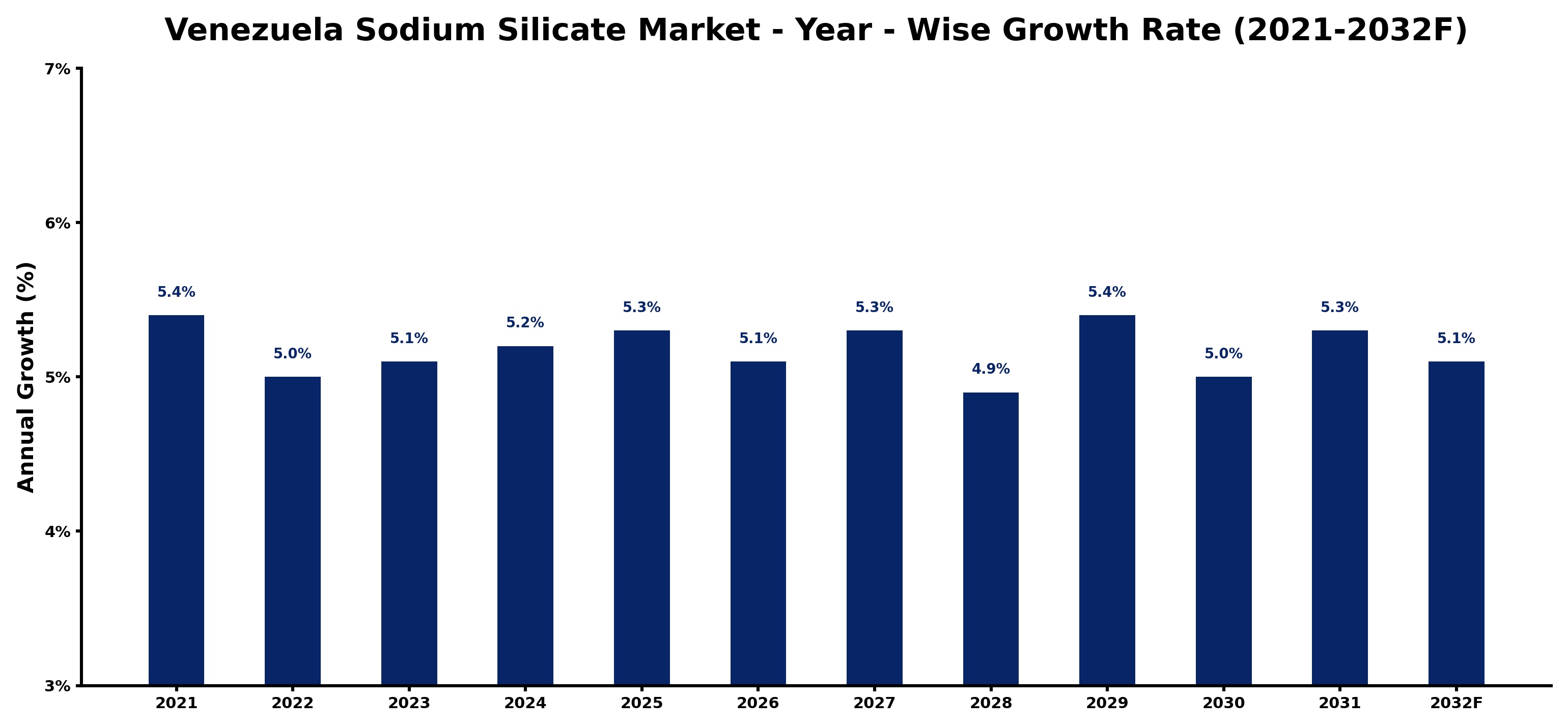 Venezuela Sodium Silicate Market Year-wise Growth Rate and Key Drivers