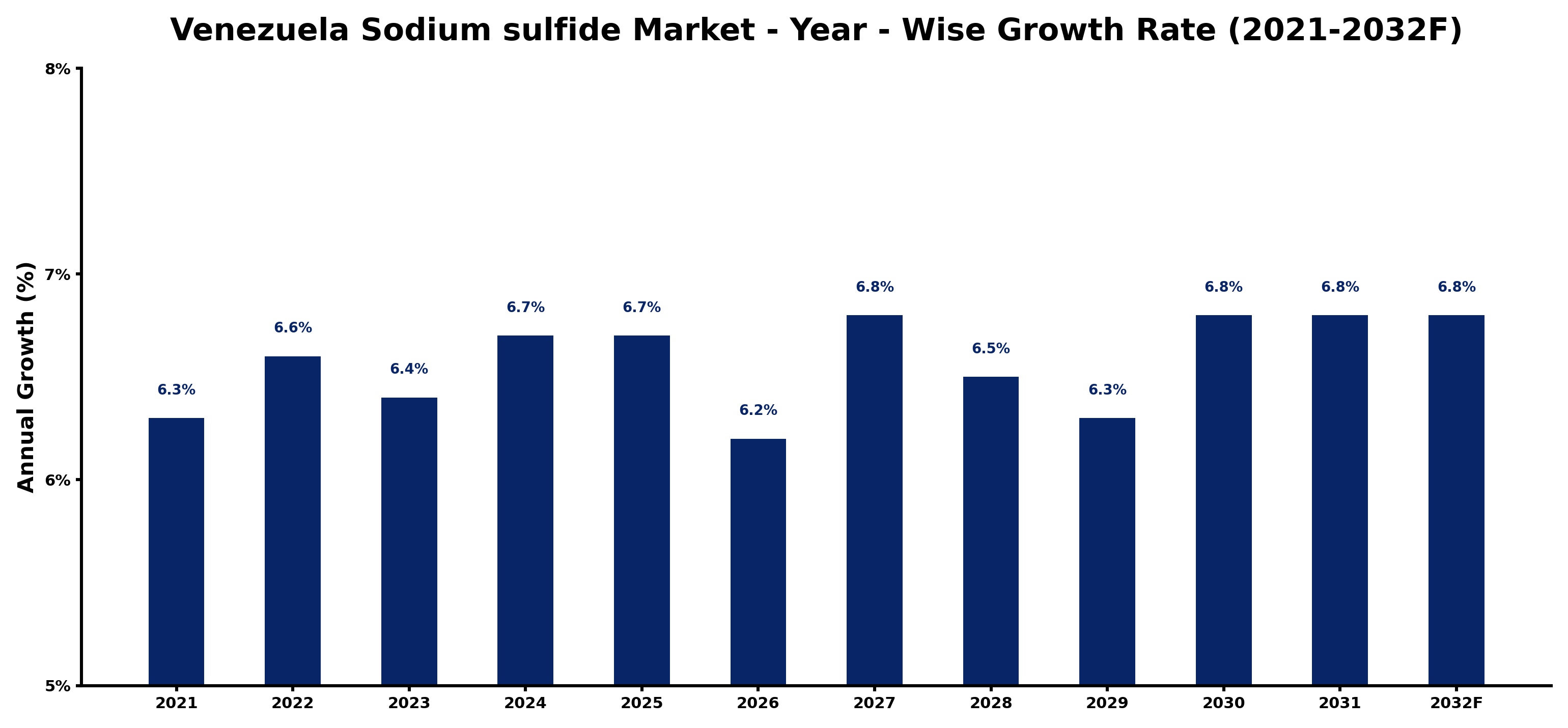 Venezuela Sodium sulfide Market Year-wise Growth Rate and Key Drivers