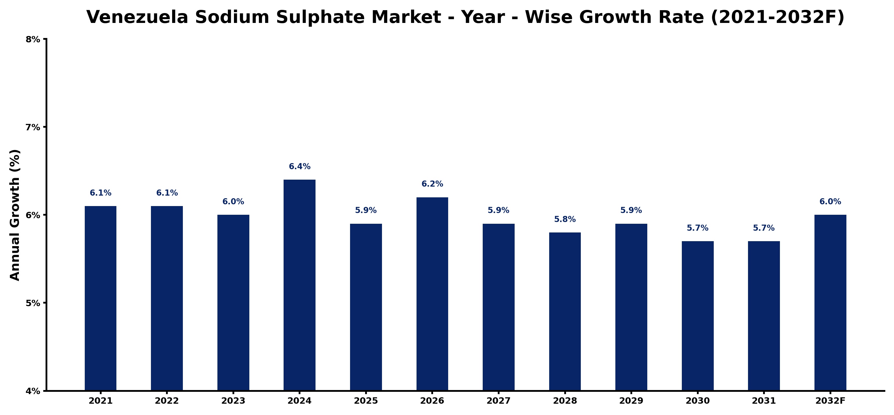 Venezuela Sodium Sulphate Market Year-wise Growth Rate and Key Drivers