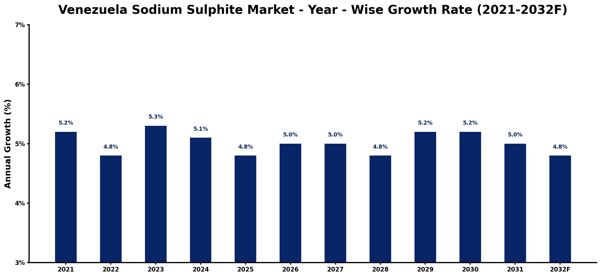 Venezuela Sodium Sulphite Market Year-wise Growth Rate and Key Drivers