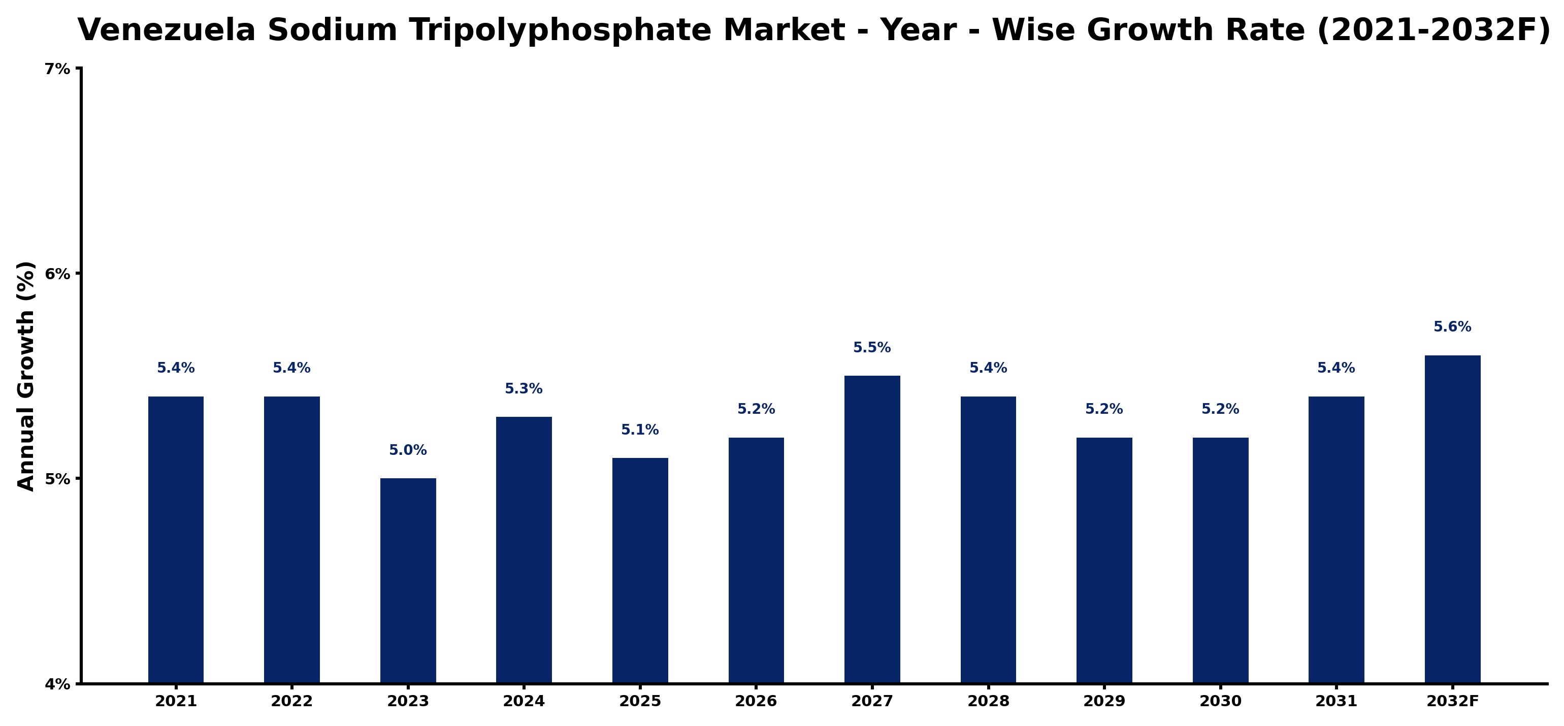 Venezuela Sodium Tripolyphosphate Market Year-wise Growth Rate and Key Drivers