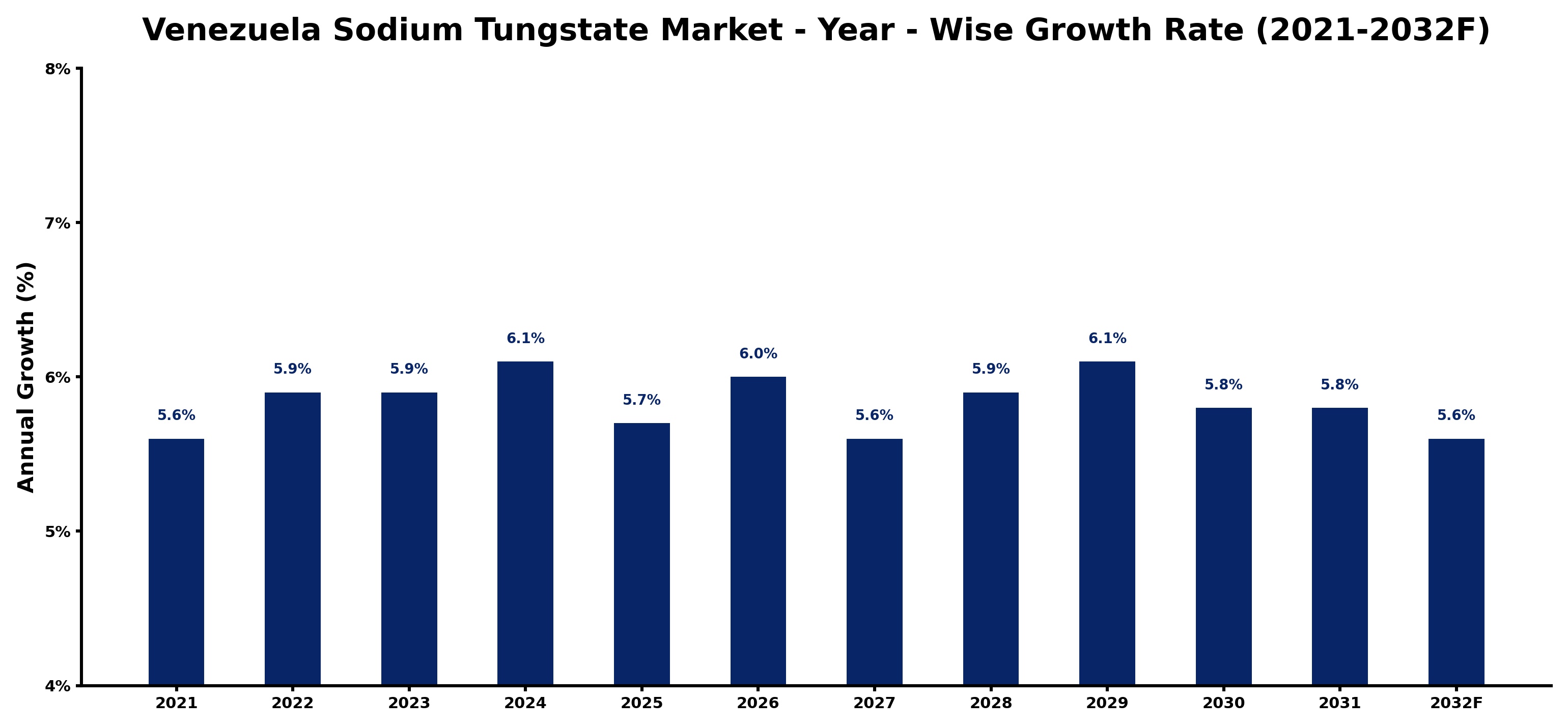 Venezuela Sodium Tungstate Market Year-wise Growth Rate and Key Drivers