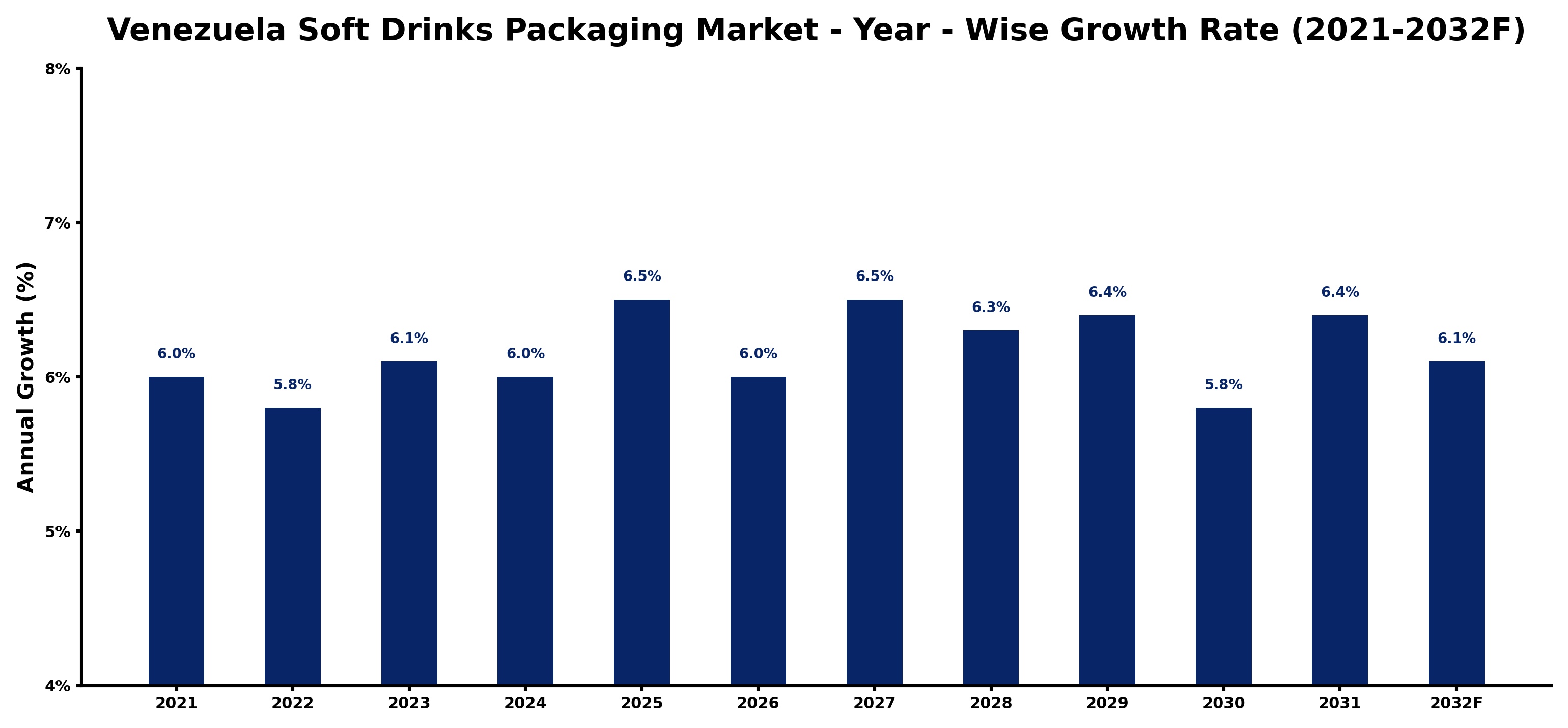 Venezuela Soft Drinks Packaging Market Year-wise Growth Rate and Key Drivers