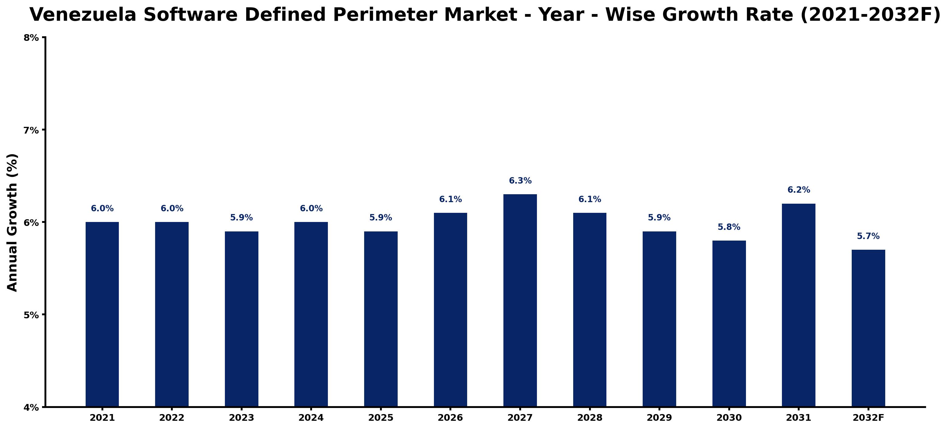 Venezuela Software Defined Perimeter Market Year-wise Growth Rate and Key Drivers