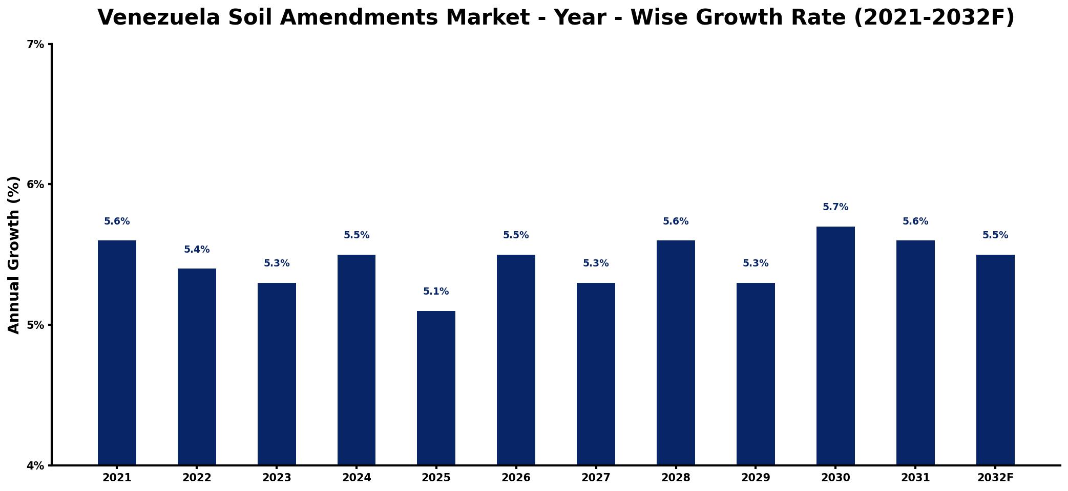 Venezuela Soil Amendments Market Year-wise Growth Rate and Key Drivers