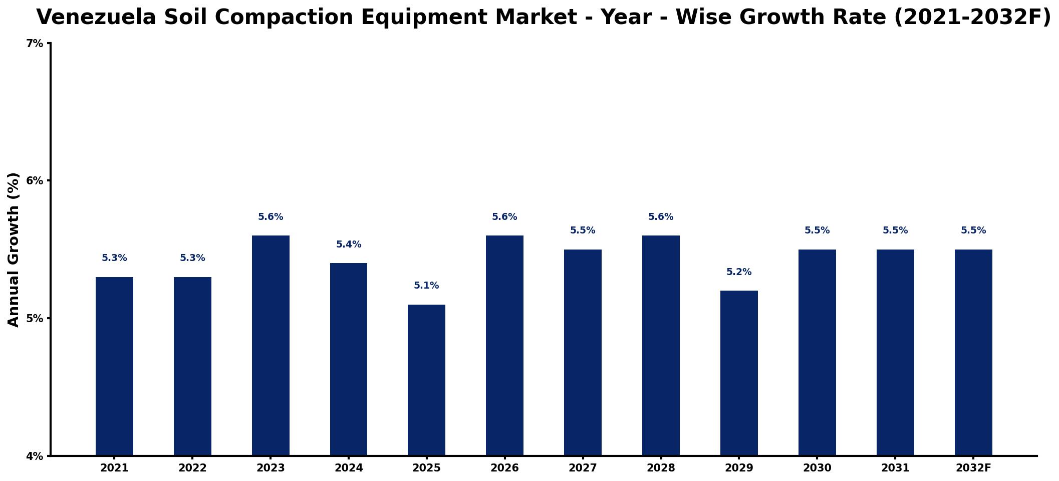 Venezuela Soil Compaction Equipment Market Year-wise Growth Rate and Key Drivers
