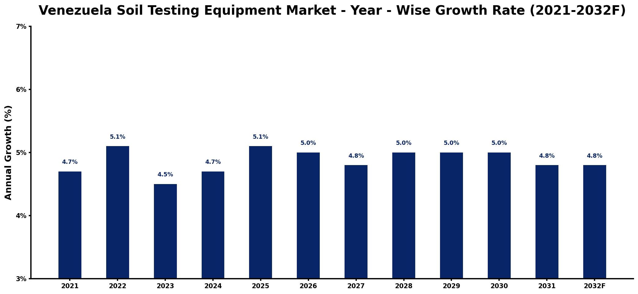 Venezuela Soil Testing Equipment Market Year-wise Growth Rate and Key Drivers