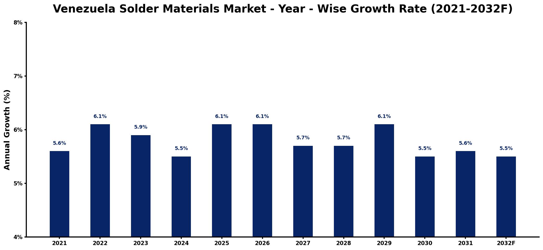 Venezuela Solder Materials Market Year-wise Growth Rate and Key Drivers