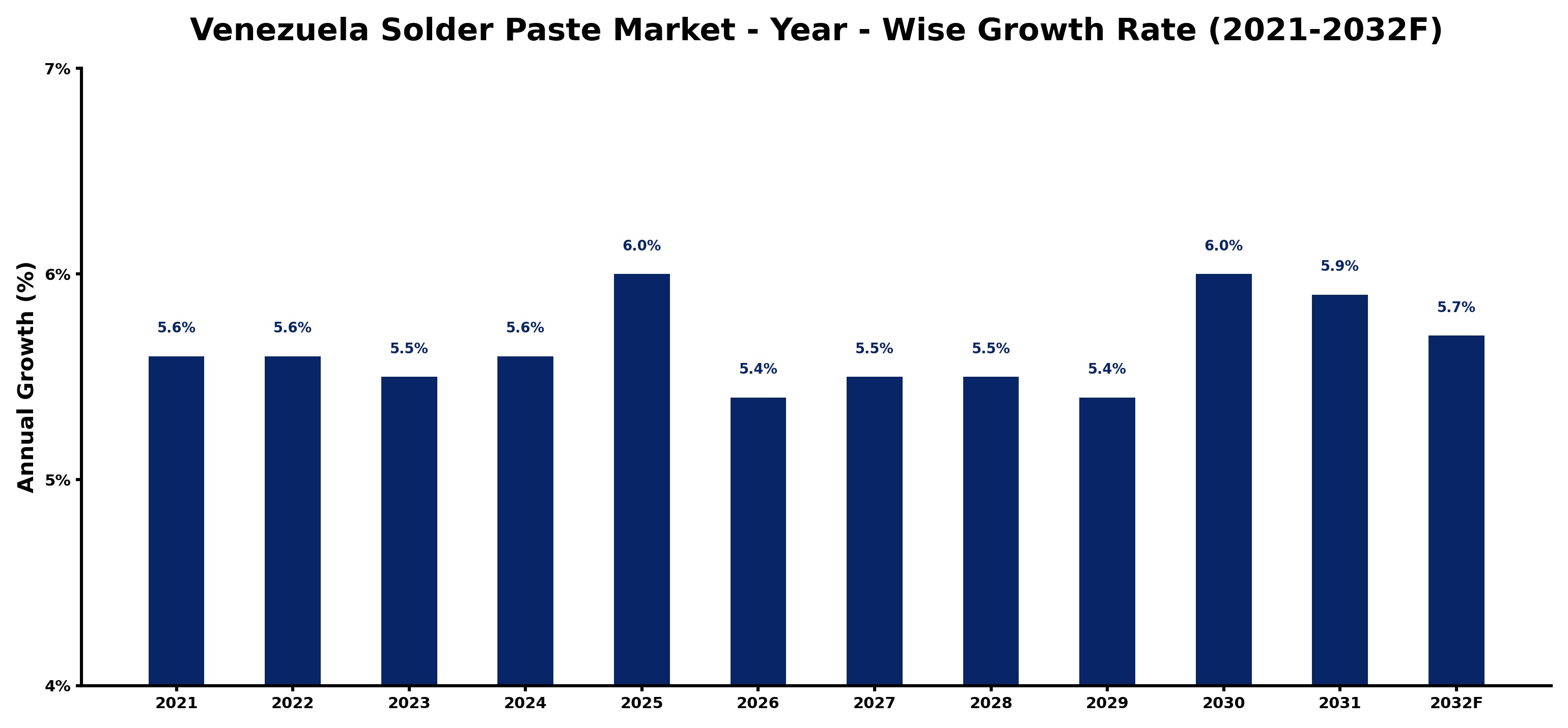 Venezuela Solder Paste Market Year-wise Growth Rate and Key Drivers