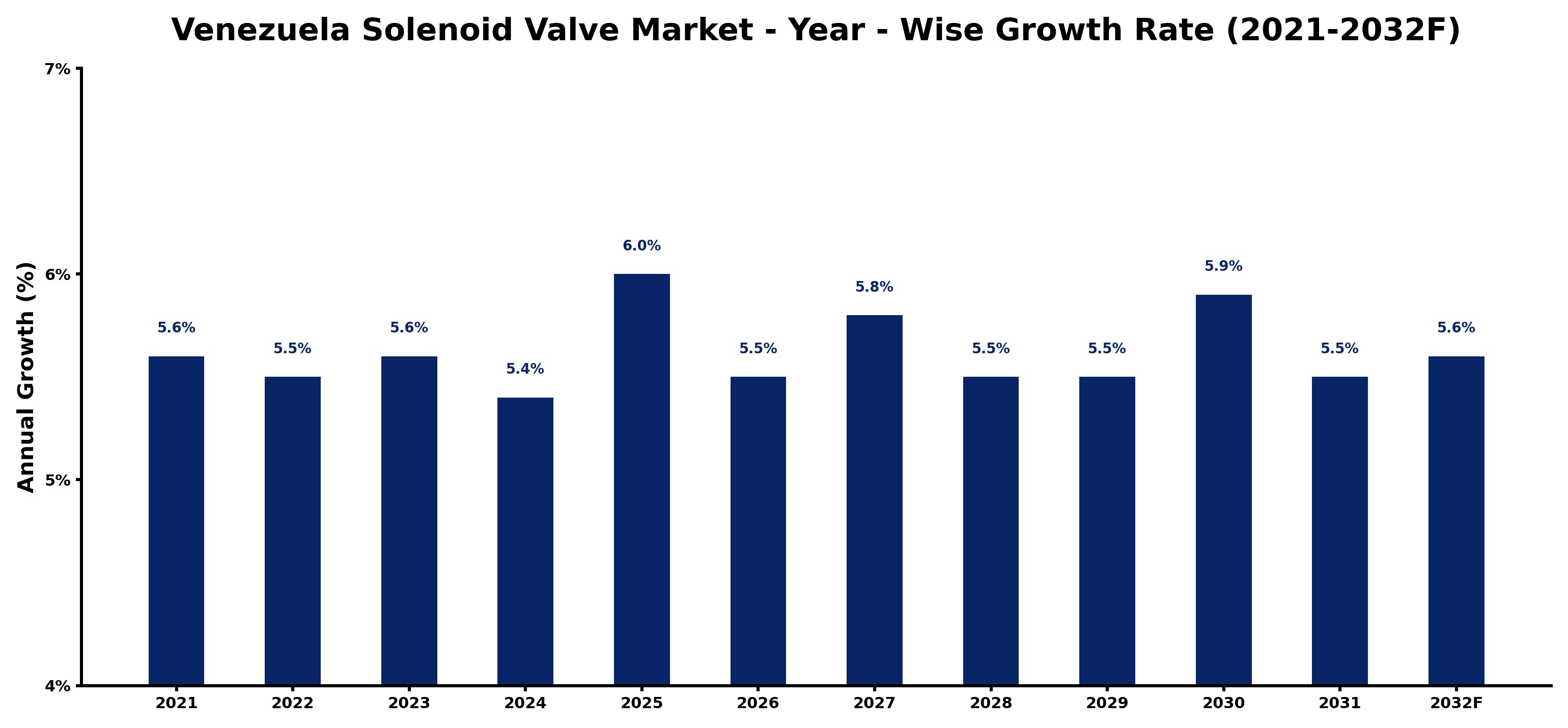 Venezuela Solenoid Valve Market Year-wise Growth Rate and Key Drivers