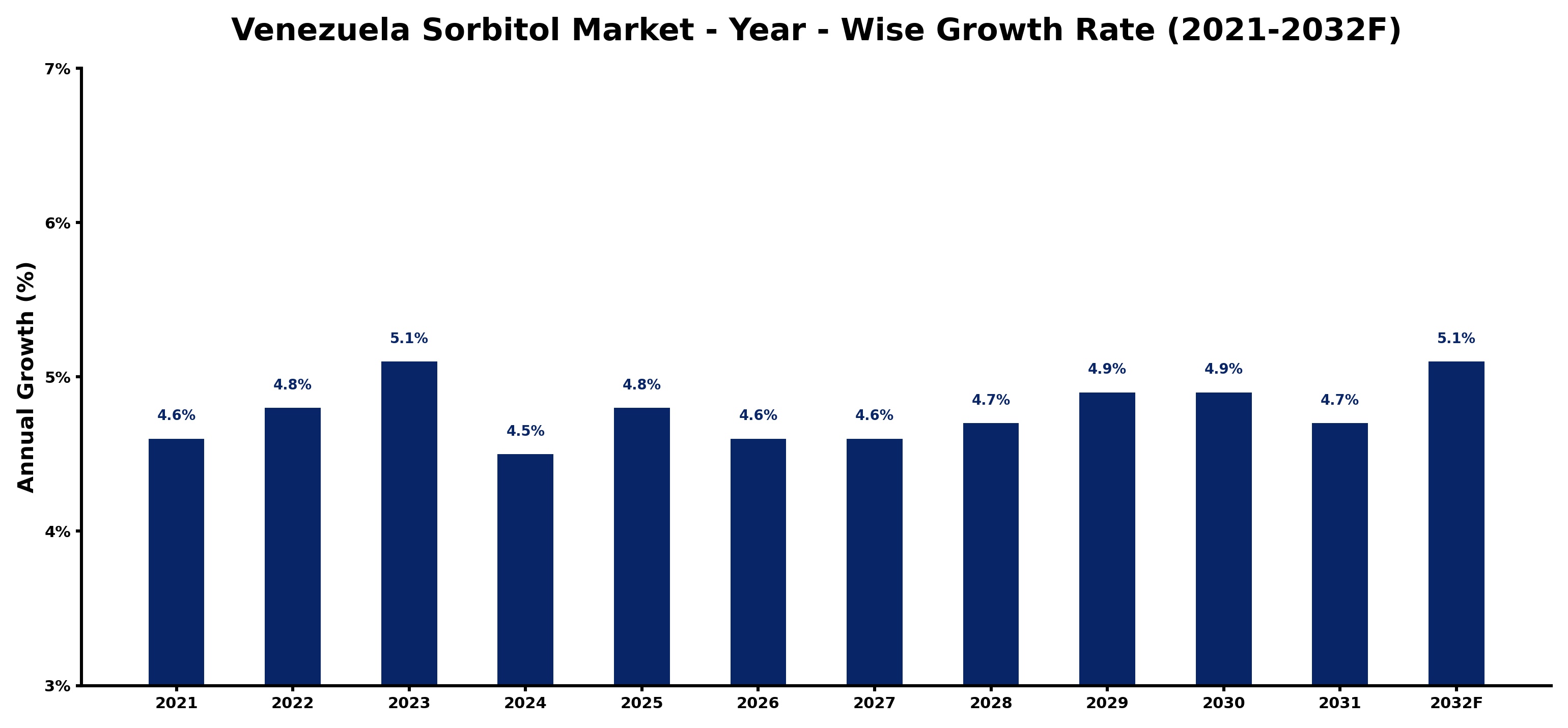 Venezuela Sorbitol Market Year-wise Growth Rate and Key Drivers
