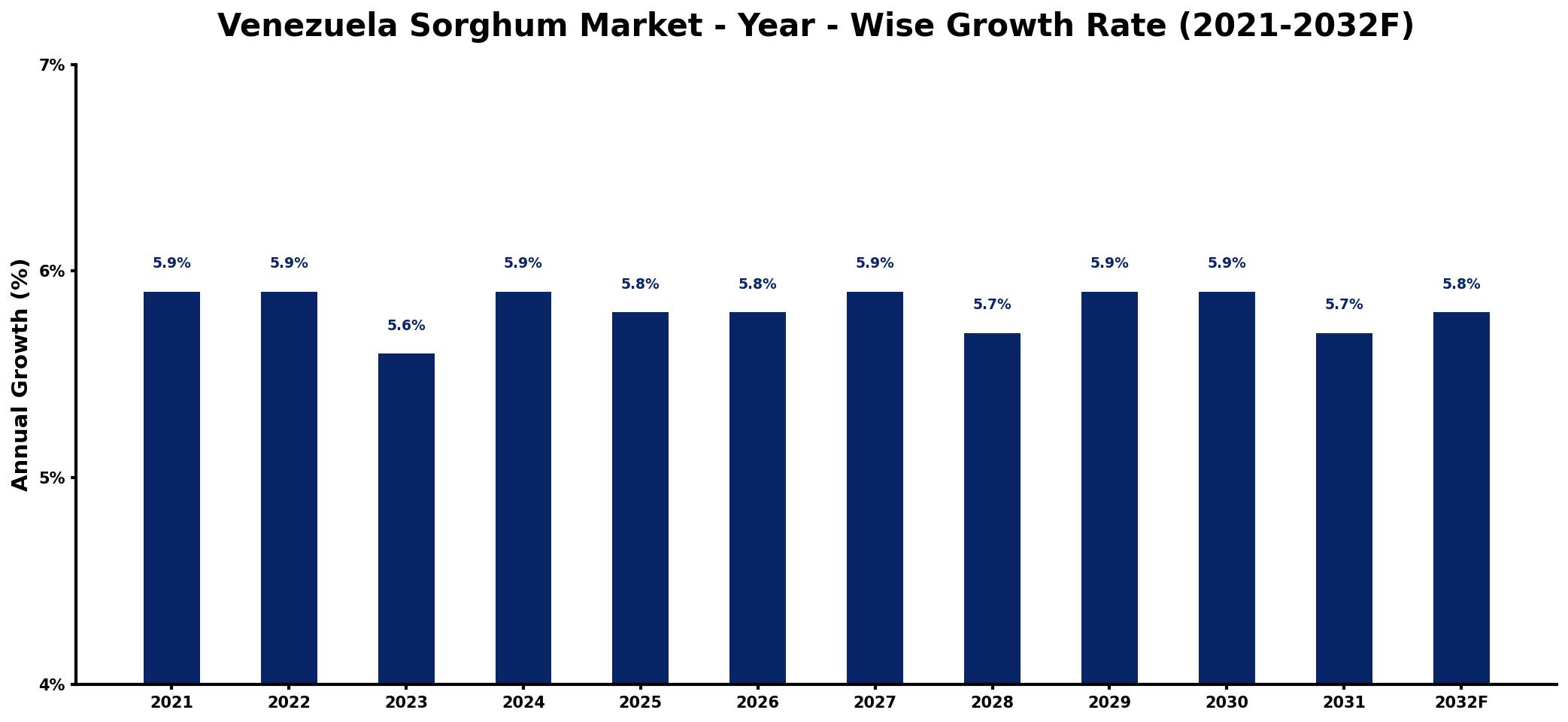 Venezuela Sorghum Market Year-wise Growth Rate and Key Drivers