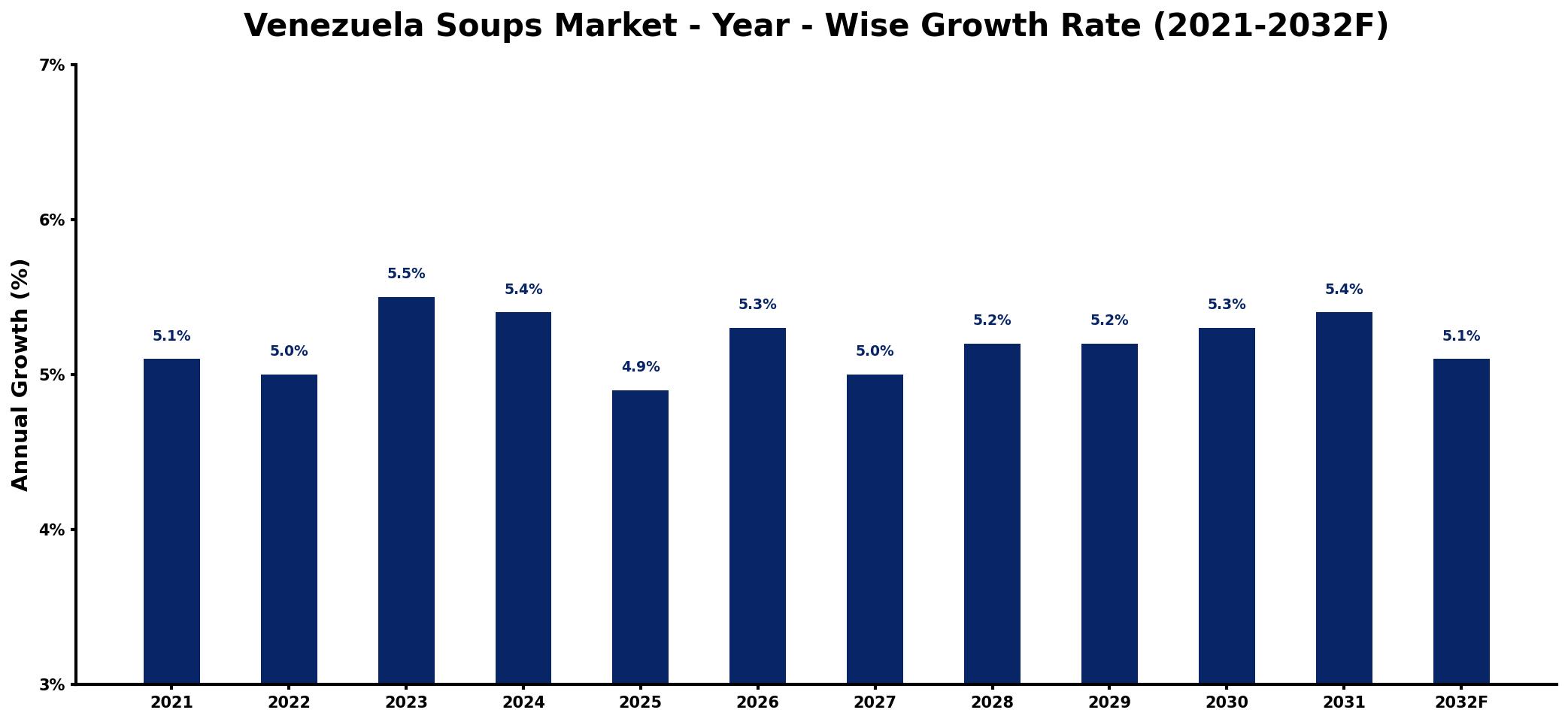 Venezuela Soups Market Year-wise Growth Rate and Key Drivers