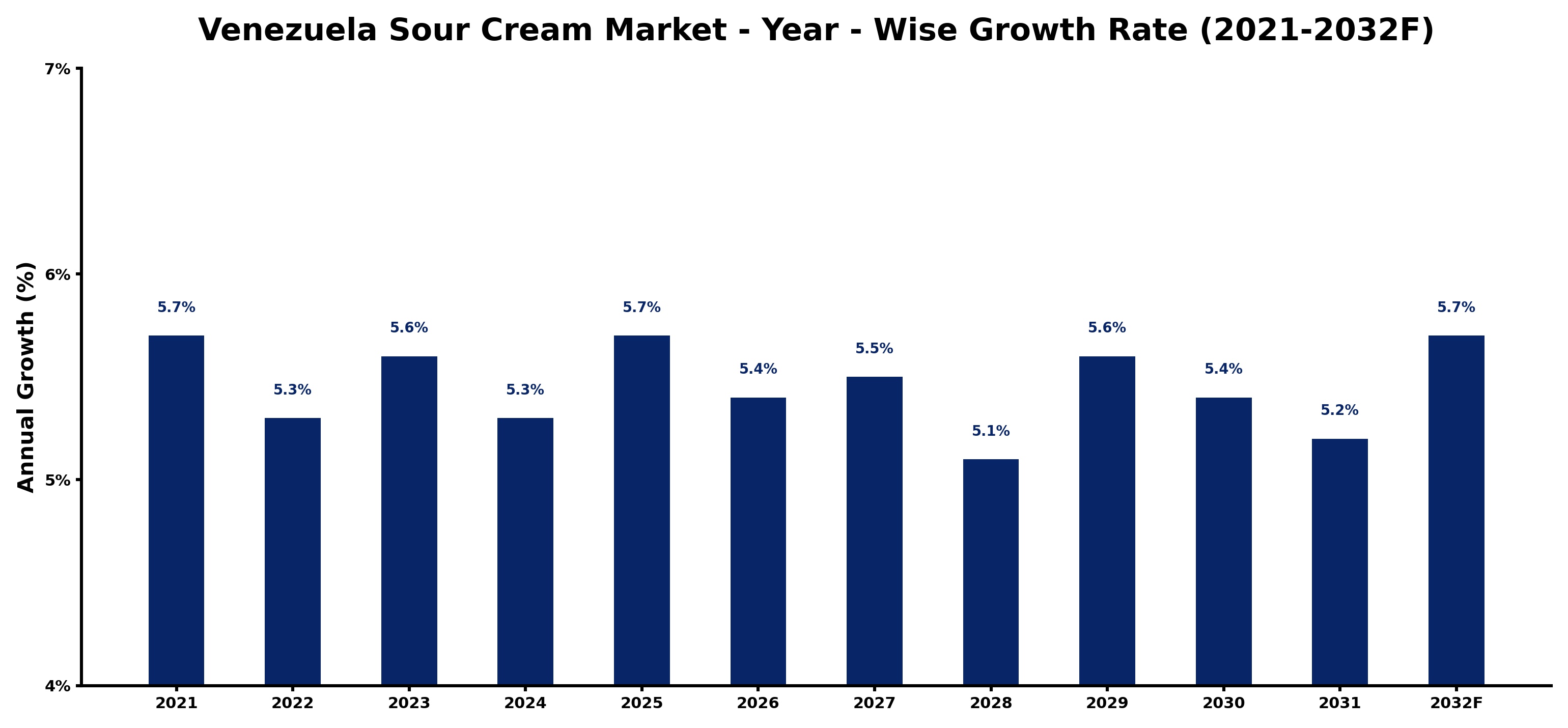 Venezuela Sour Cream Market Year-wise Growth Rate and Key Drivers