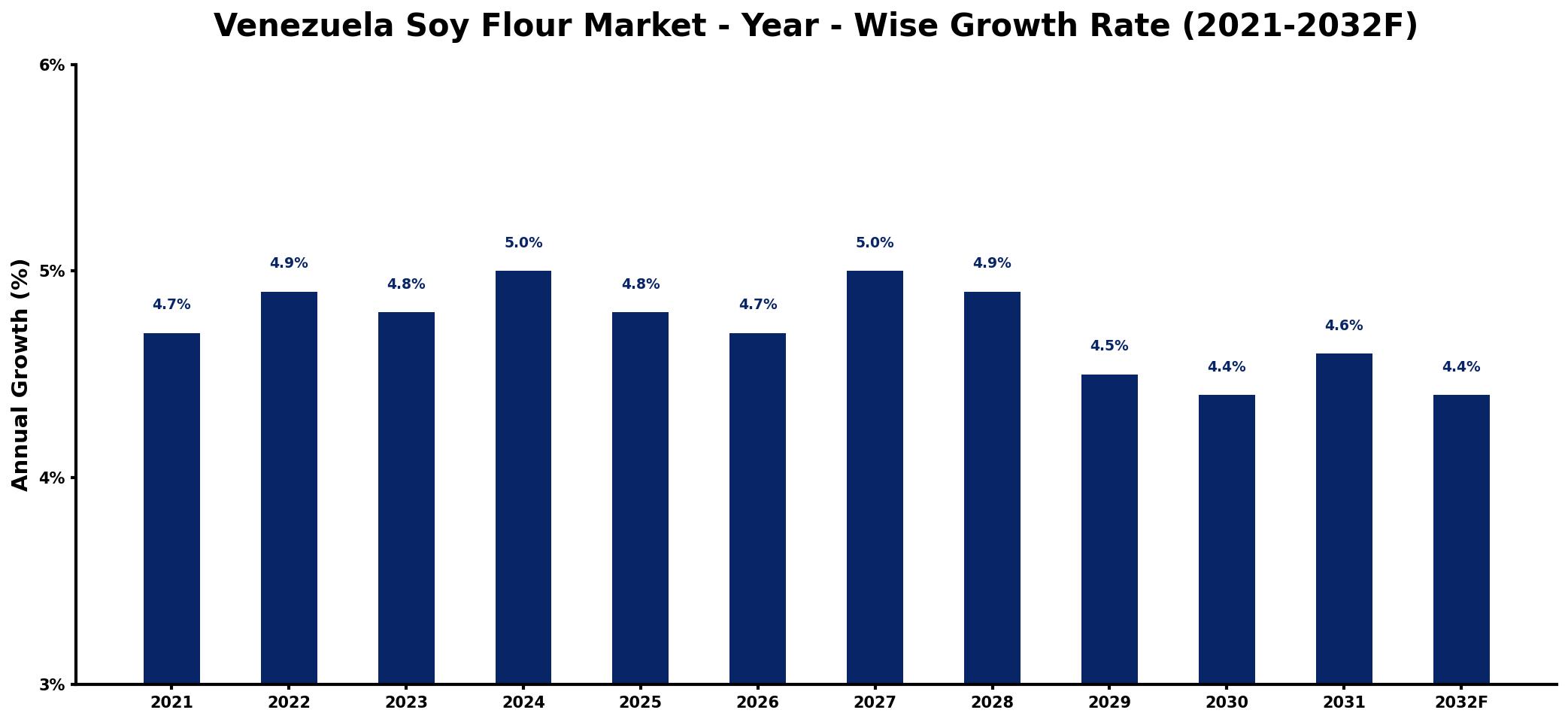 Venezuela Soy Flour Market Year-wise Growth Rate and Key Drivers