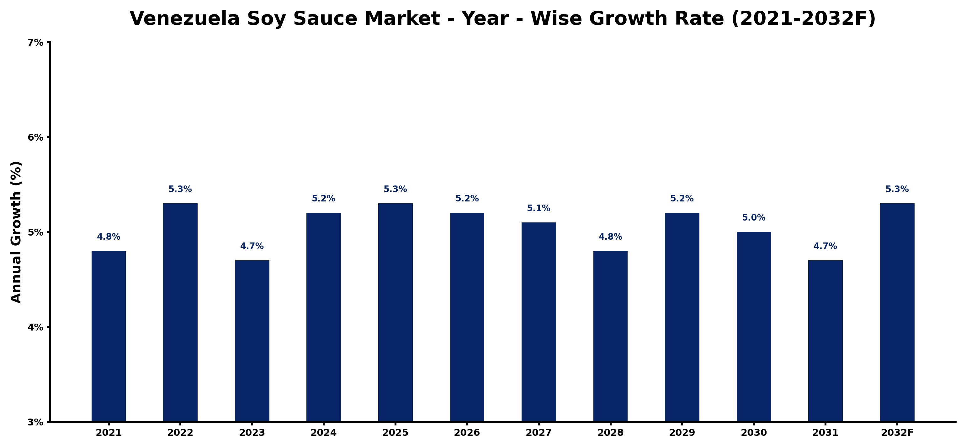 Venezuela Soy Sauce Market Year-wise Growth Rate and Key Drivers