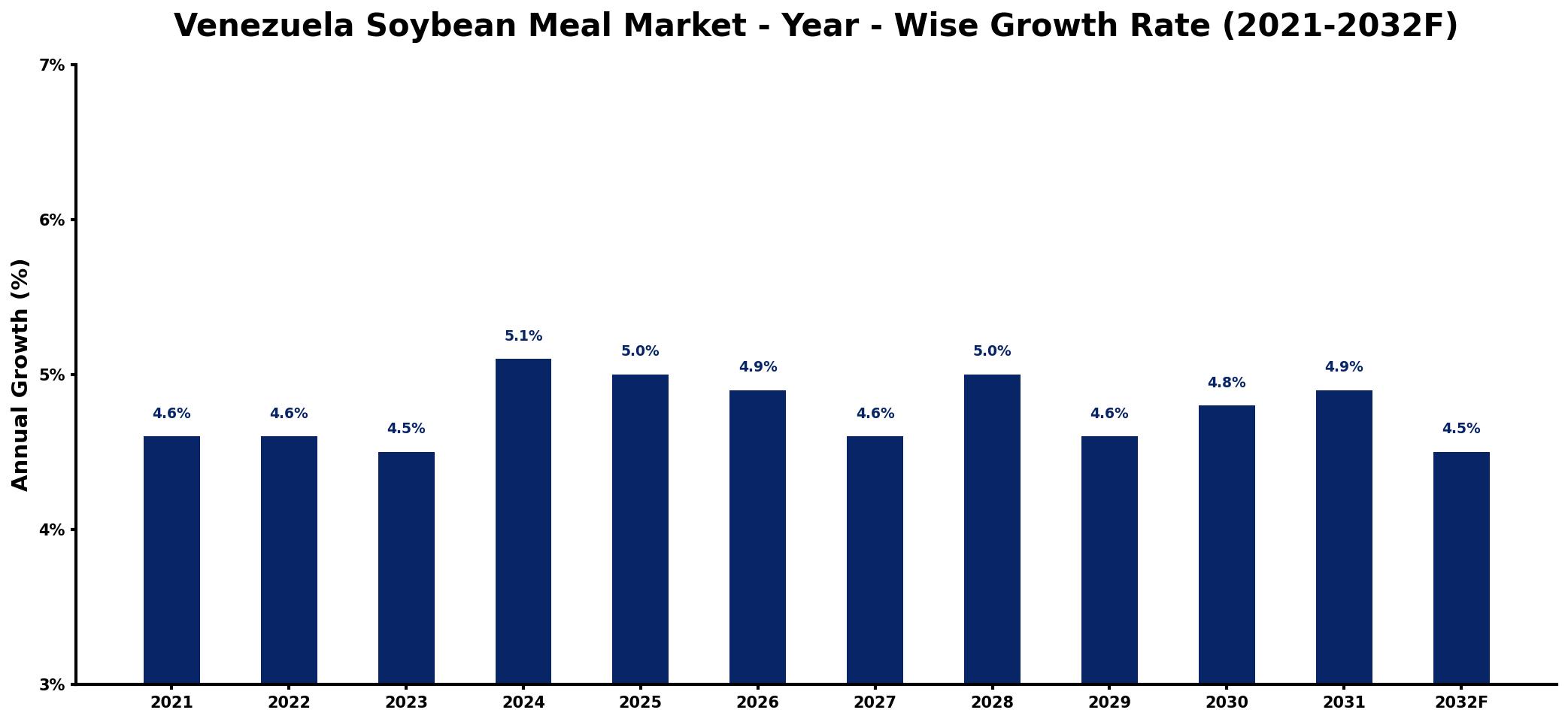 Venezuela Soybean Meal Market Year-wise Growth Rate and Key Drivers
