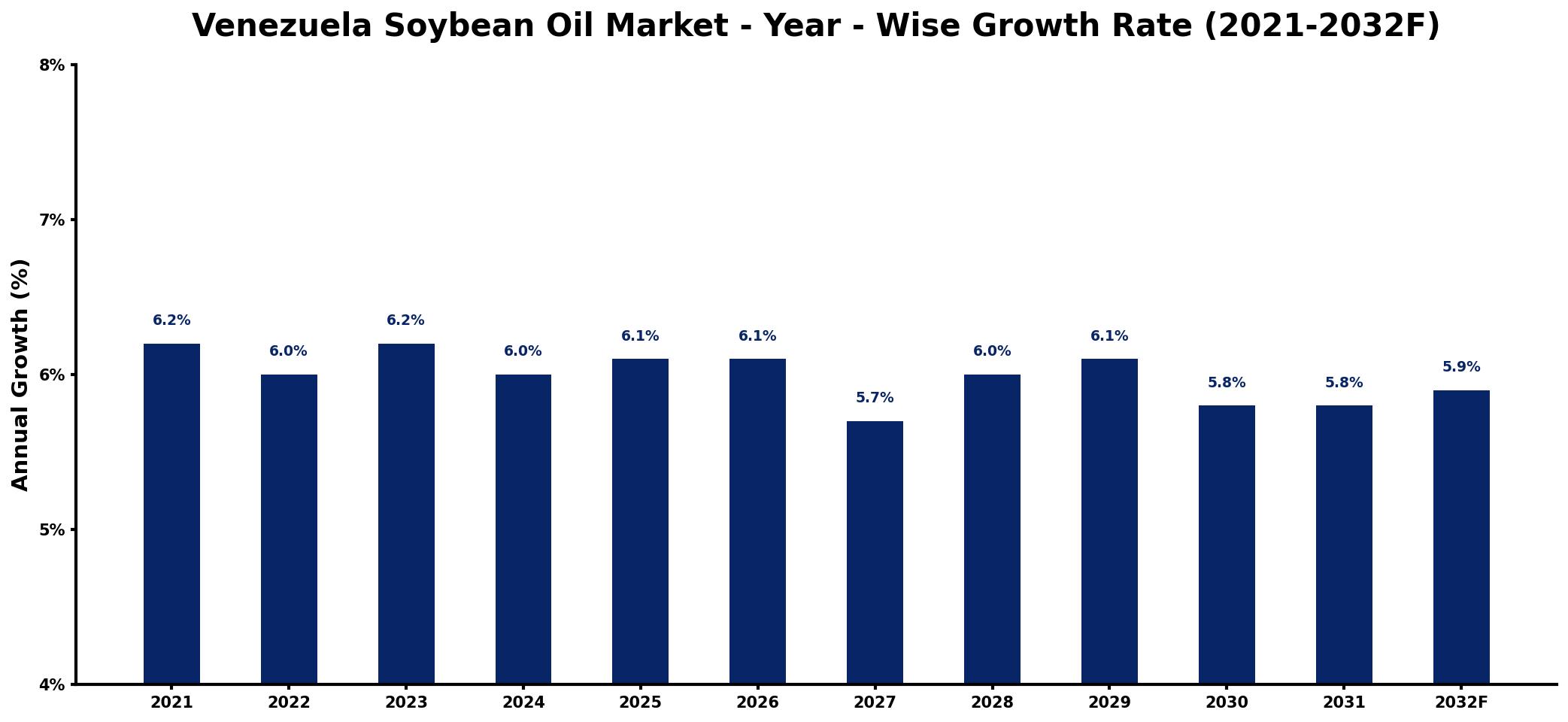 Venezuela Soybean Oil Market Year-wise Growth Rate and Key Drivers