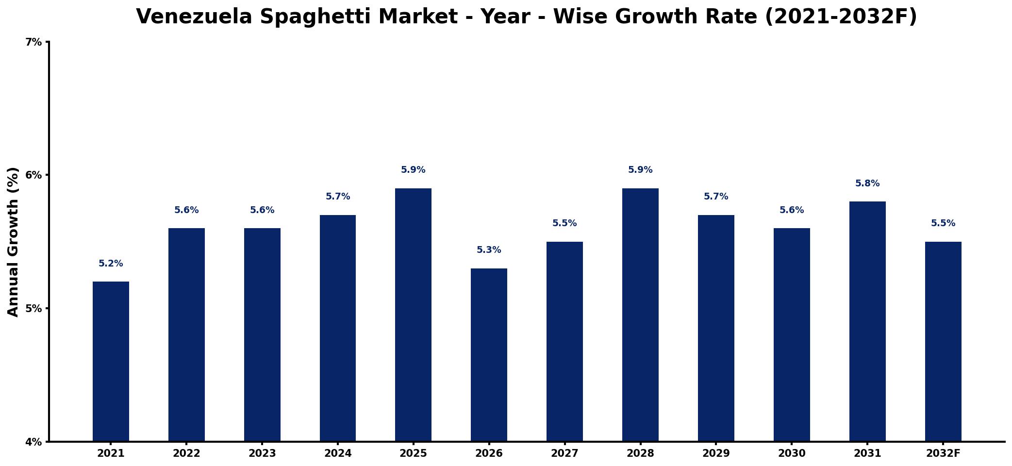 Venezuela Spaghetti Market Year-wise Growth Rate and Key Drivers