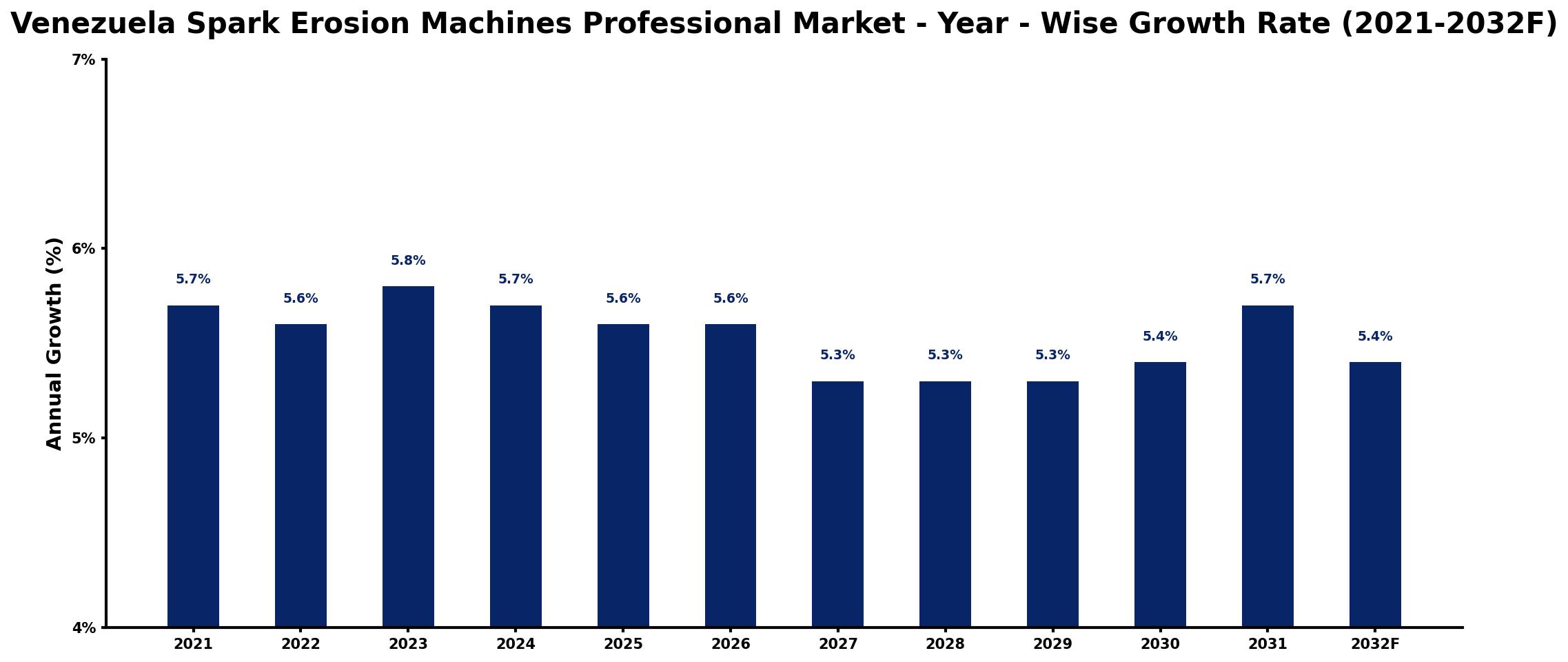 Venezuela Spark Erosion Machines Professional Market Year-wise Growth Rate and Key Drivers