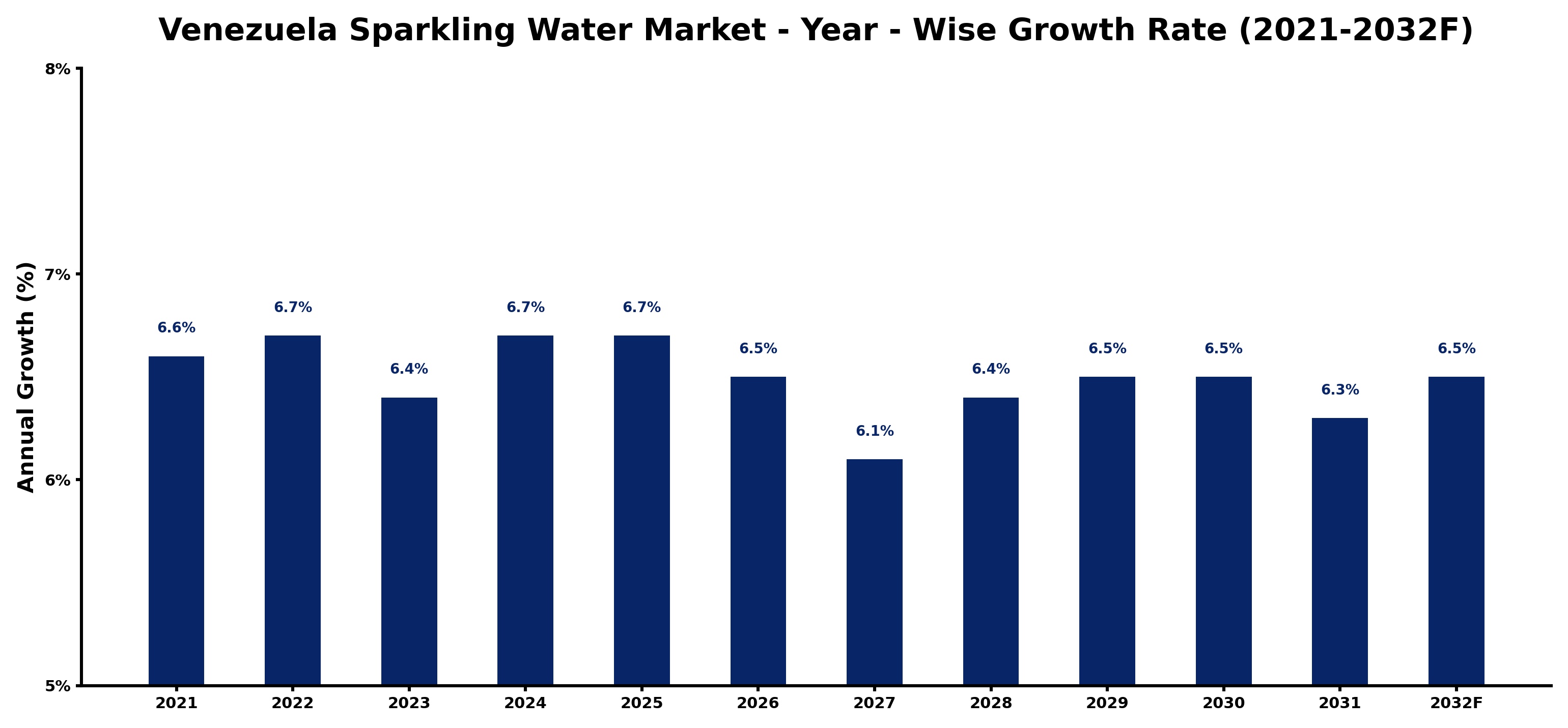 Venezuela Sparkling Water Market Year-wise Growth Rate and Key Drivers