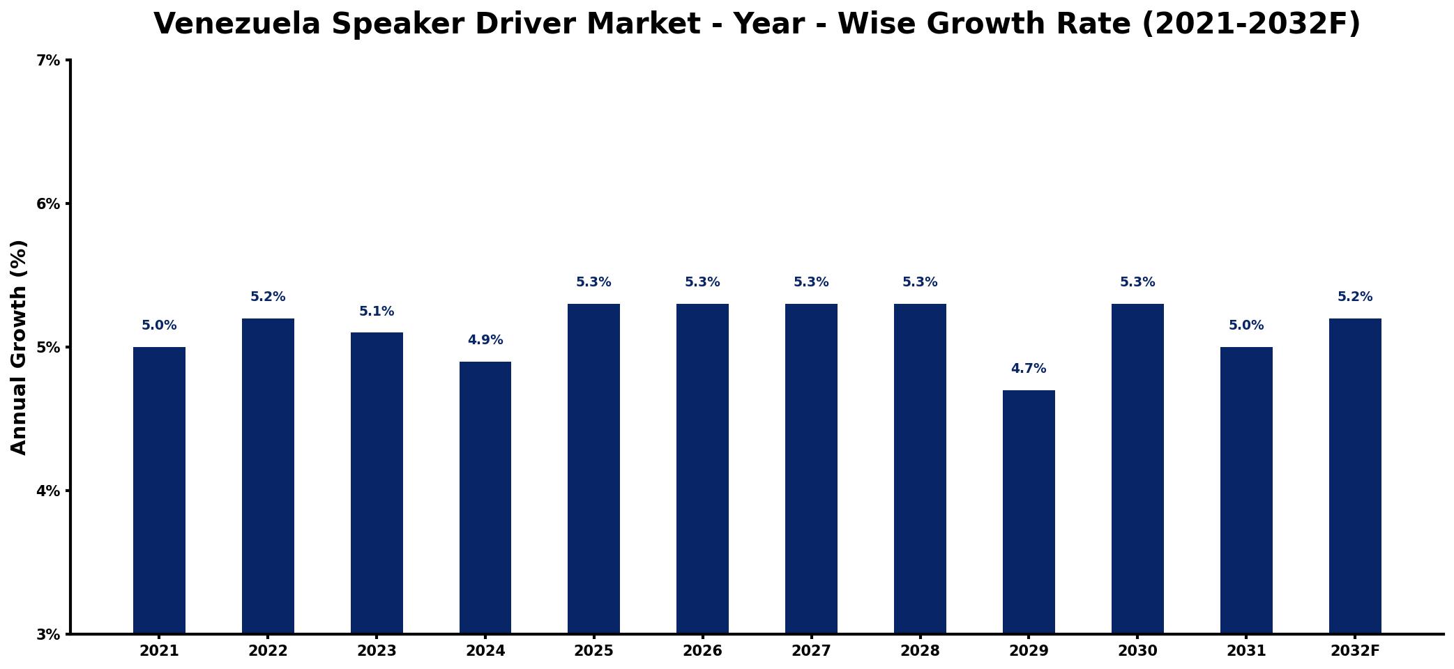 Venezuela Speaker Driver Market Year-wise Growth Rate and Key Drivers