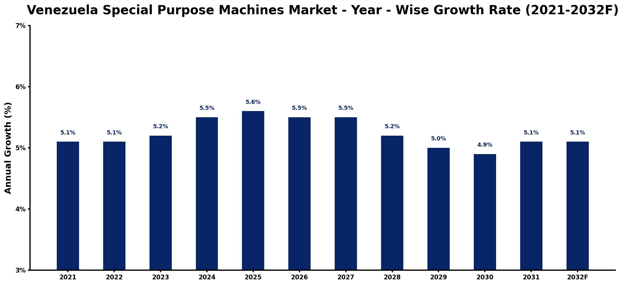 Venezuela Special Purpose Machines Market Year-wise Growth Rate and Key Drivers