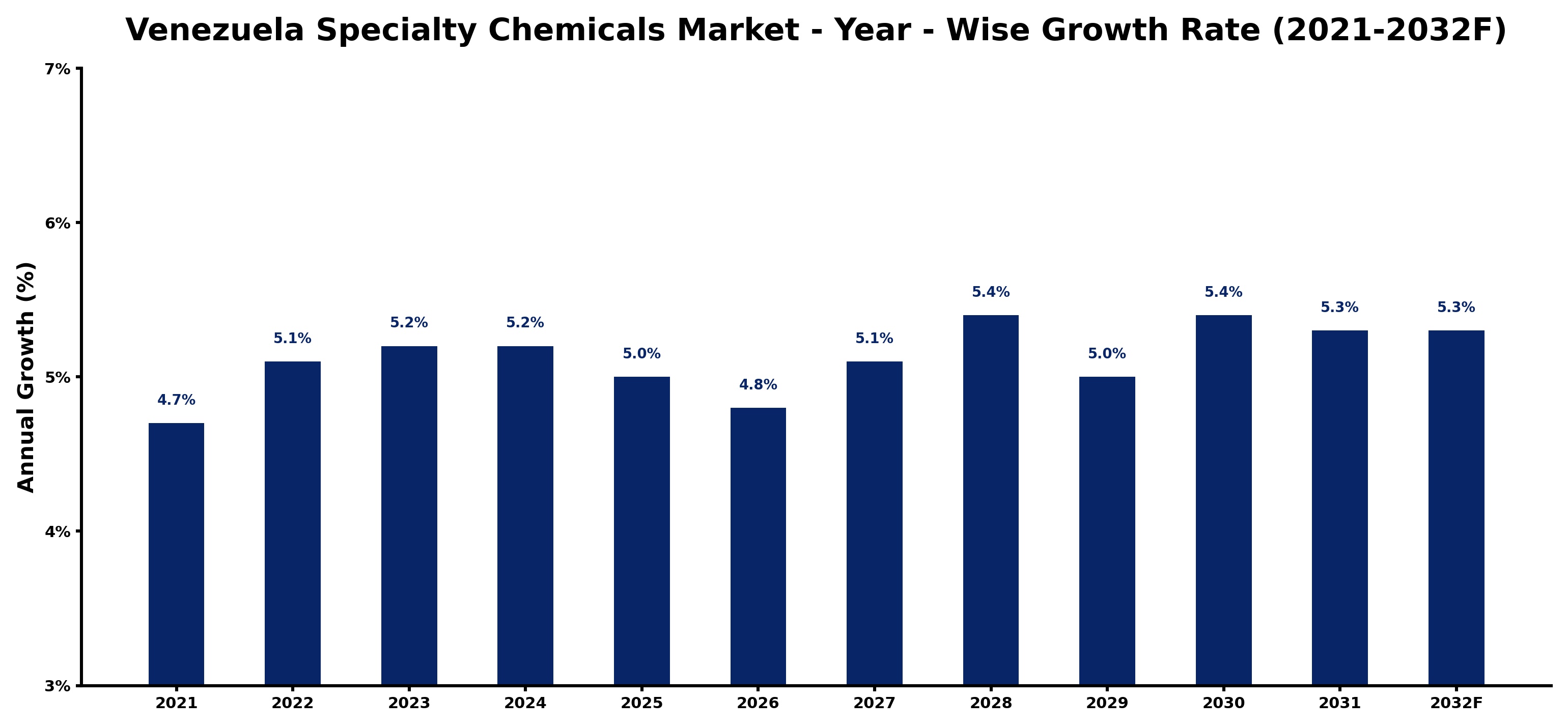 Venezuela Specialty Chemicals Market Year-wise Growth Rate and Key Drivers