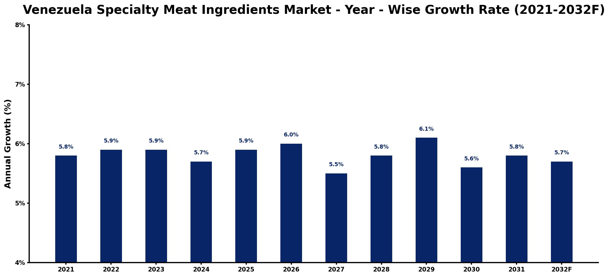 Venezuela Specialty Meat Ingredients Market Year-wise Growth Rate and Key Drivers