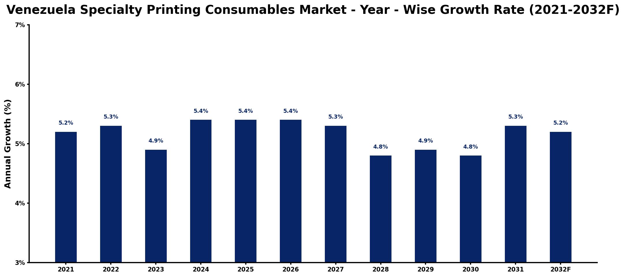 Venezuela Specialty Printing Consumables Market Year-wise Growth Rate and Key Drivers