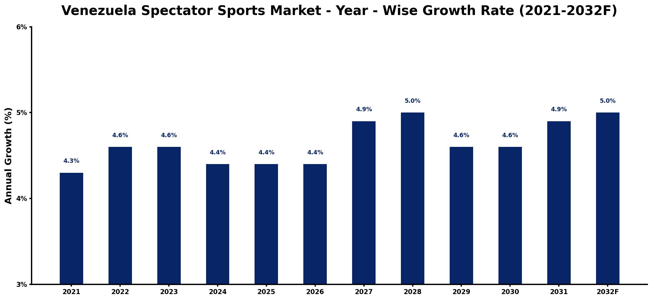 Venezuela Spectator Sports Market Year-wise Growth Rate and Key Drivers