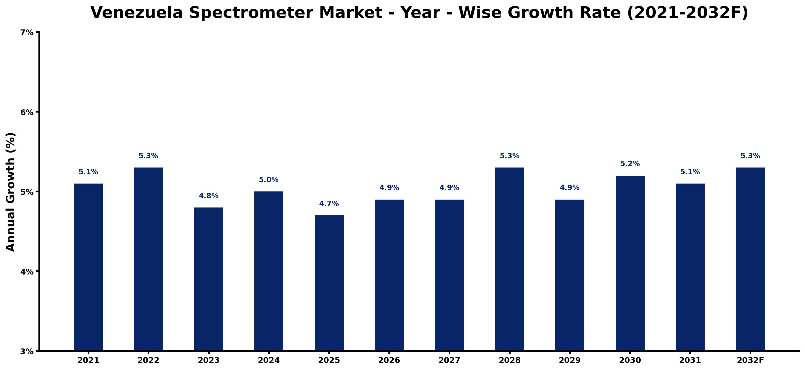 Venezuela Spectrometer Market Year-wise Growth Rate and Key Drivers