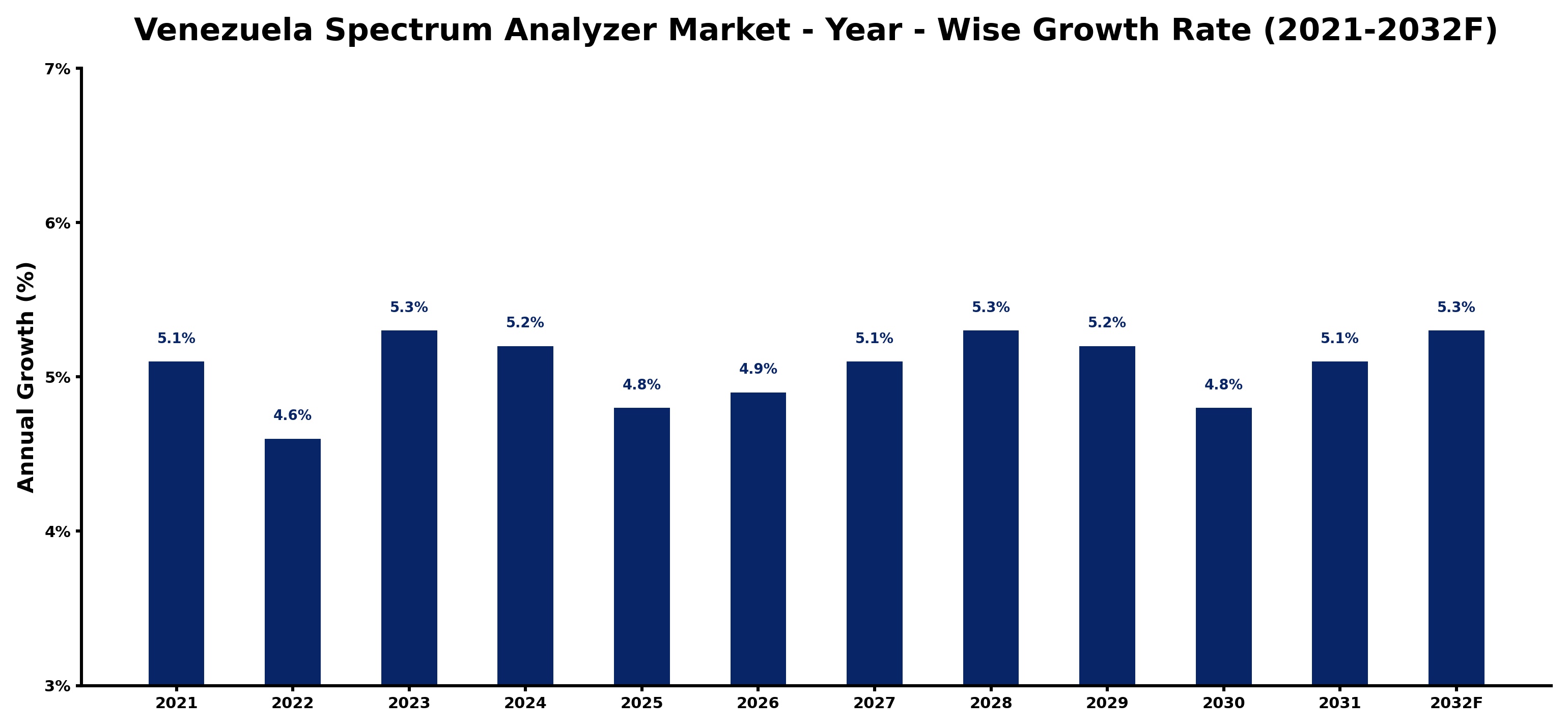 Venezuela Spectrum Analyzer Market Year-wise Growth Rate and Key Drivers