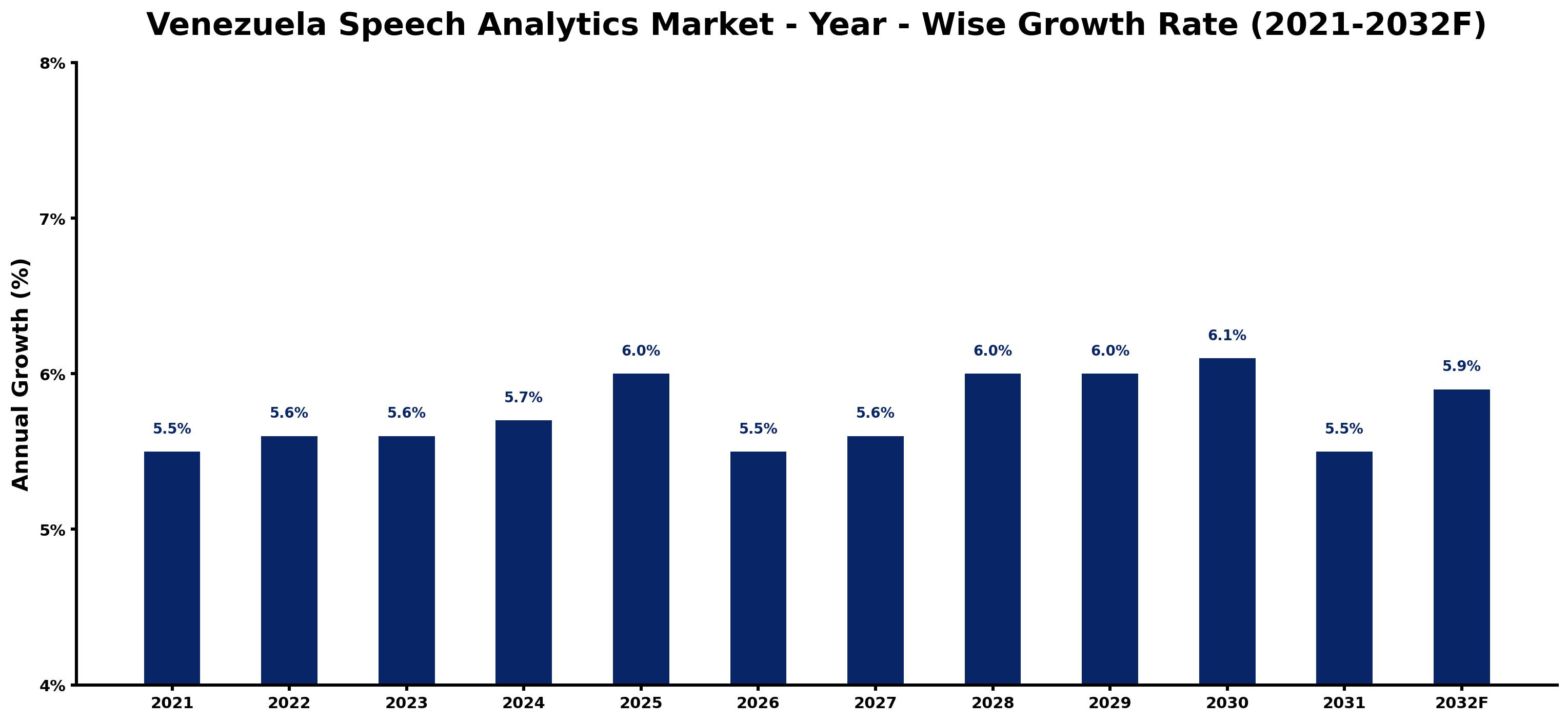 Venezuela Speech Analytics Market Year-wise Growth Rate and Key Drivers