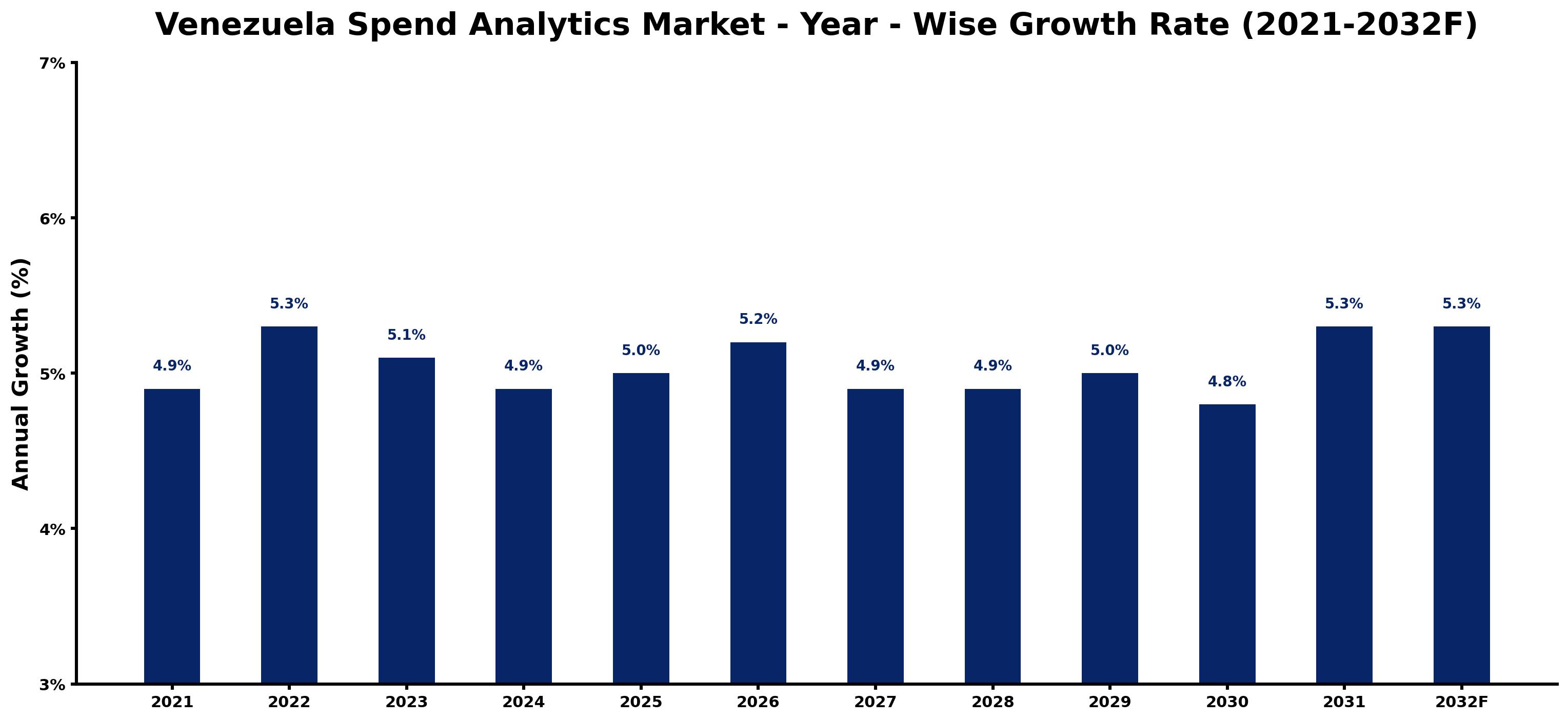 Venezuela Spend Analytics Market Year-wise Growth Rate and Key Drivers