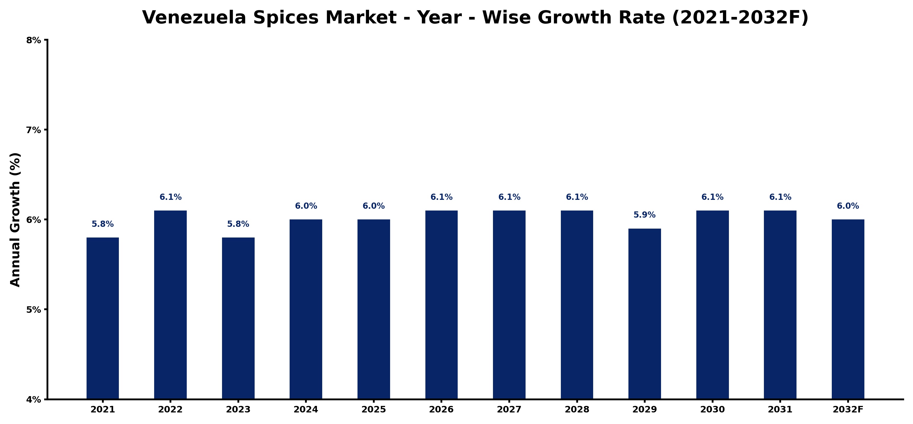 Venezuela Spices Market Year-wise Growth Rate and Key Drivers
