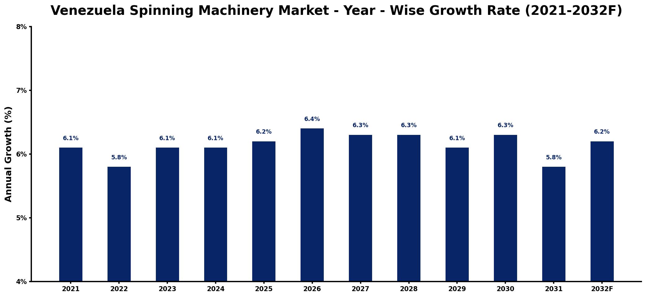 Venezuela Spinning Machinery Market Year-wise Growth Rate and Key Drivers