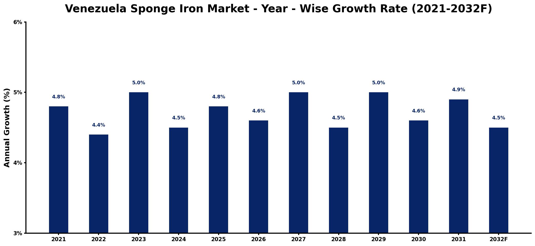 Venezuela Sponge Iron Market Year-wise Growth Rate and Key Drivers