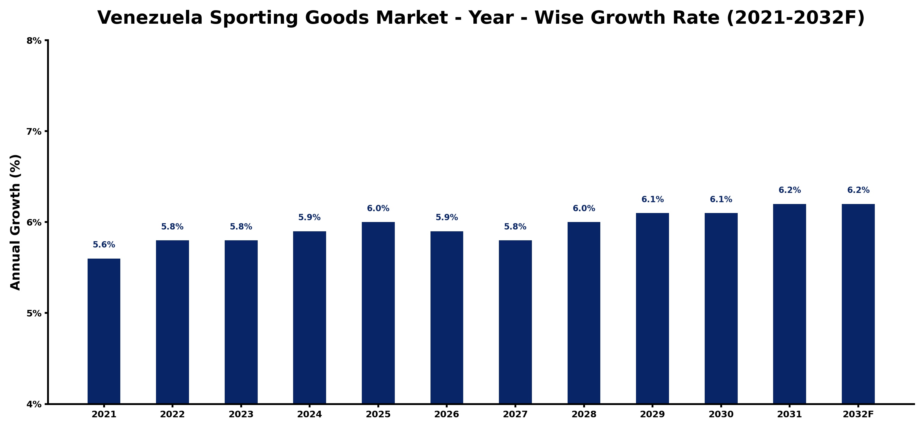 Venezuela Sporting Goods Market Year-wise Growth Rate and Key Drivers