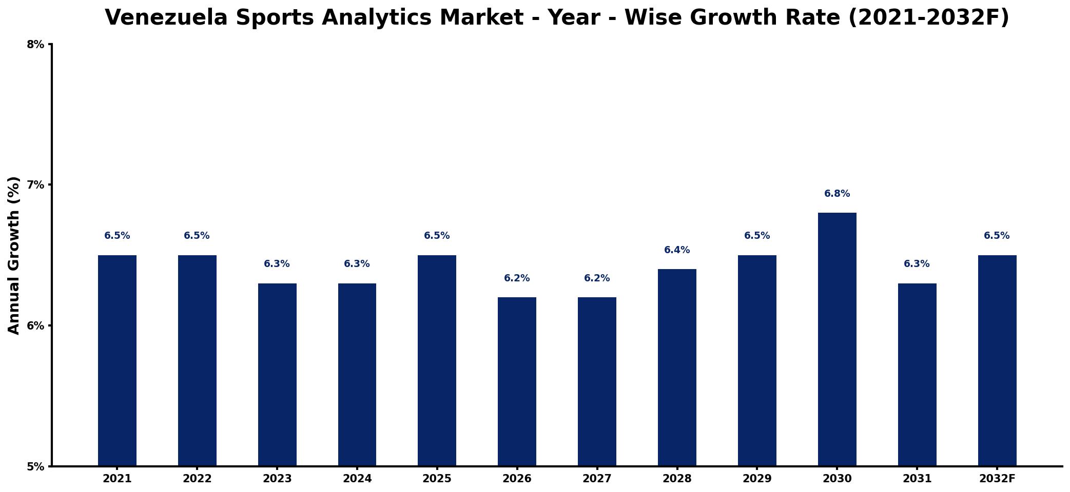 Venezuela Sports Analytics Market Year-wise Growth Rate and Key Drivers